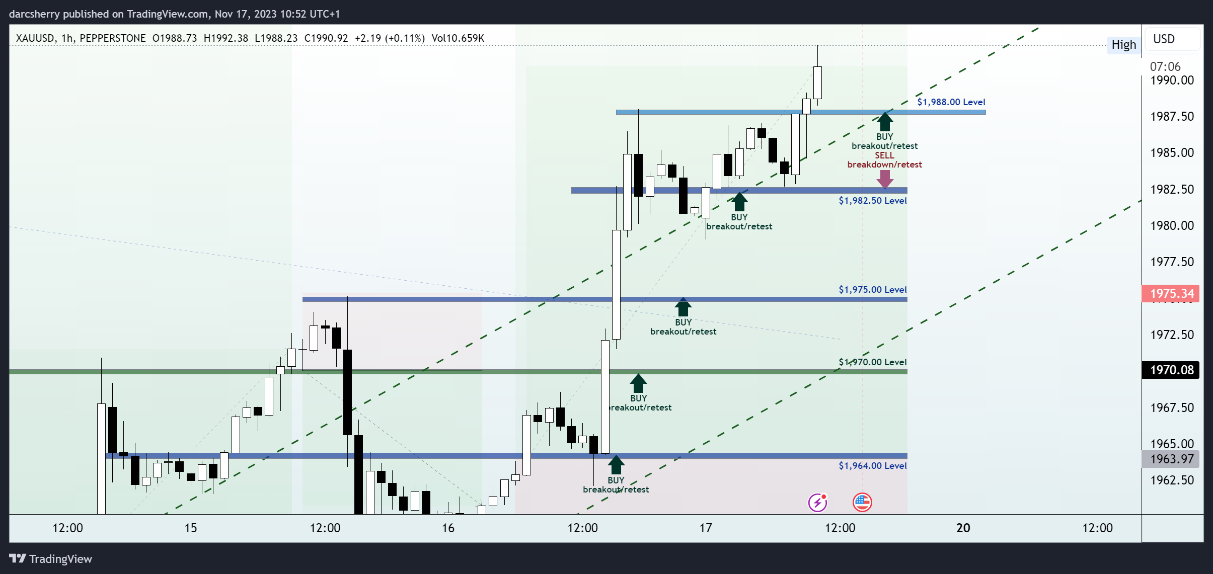 Immagine del grafico PEPPERSTONE:XAUUSD di darcsherry
