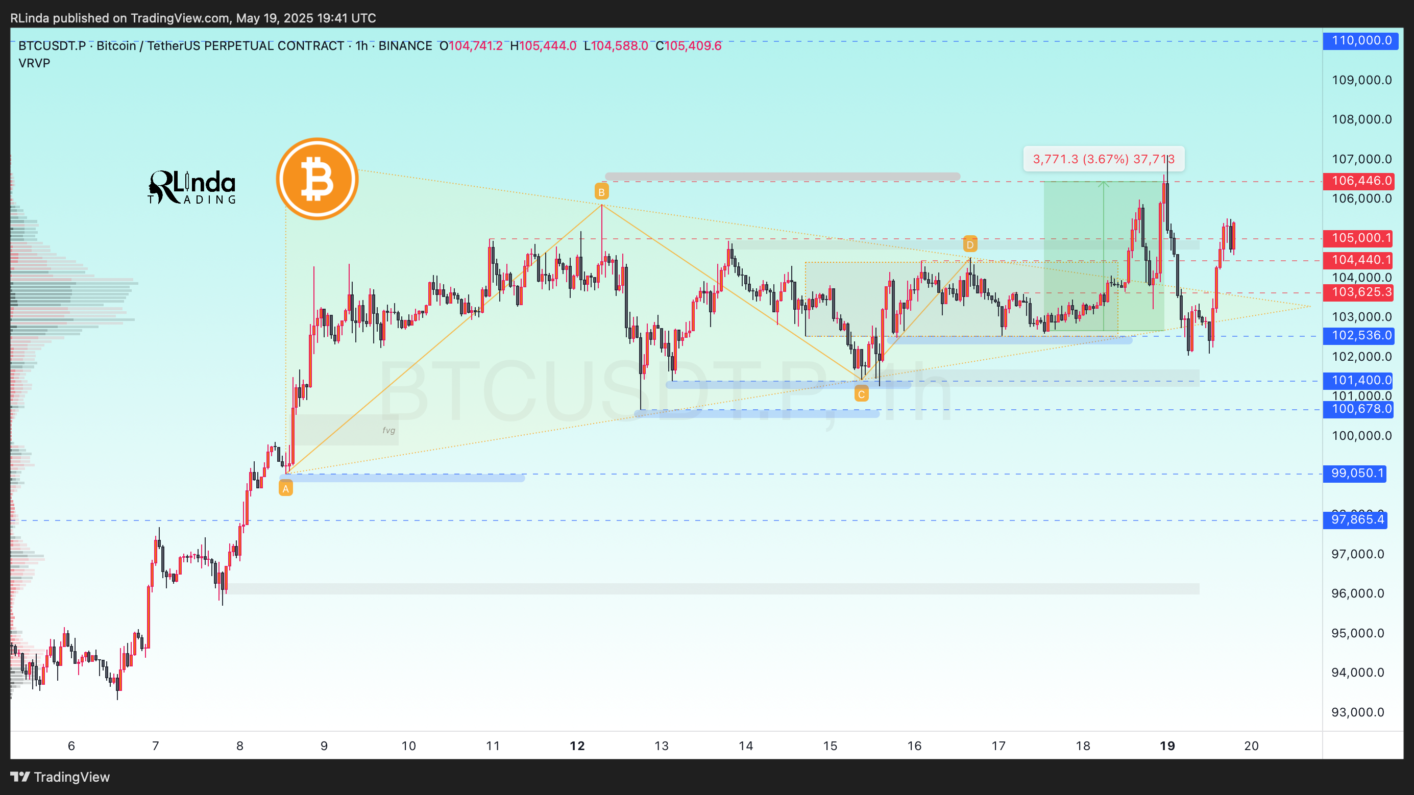 BINANCE:BTCUSDT.P圖表圖片，作者：RLinda