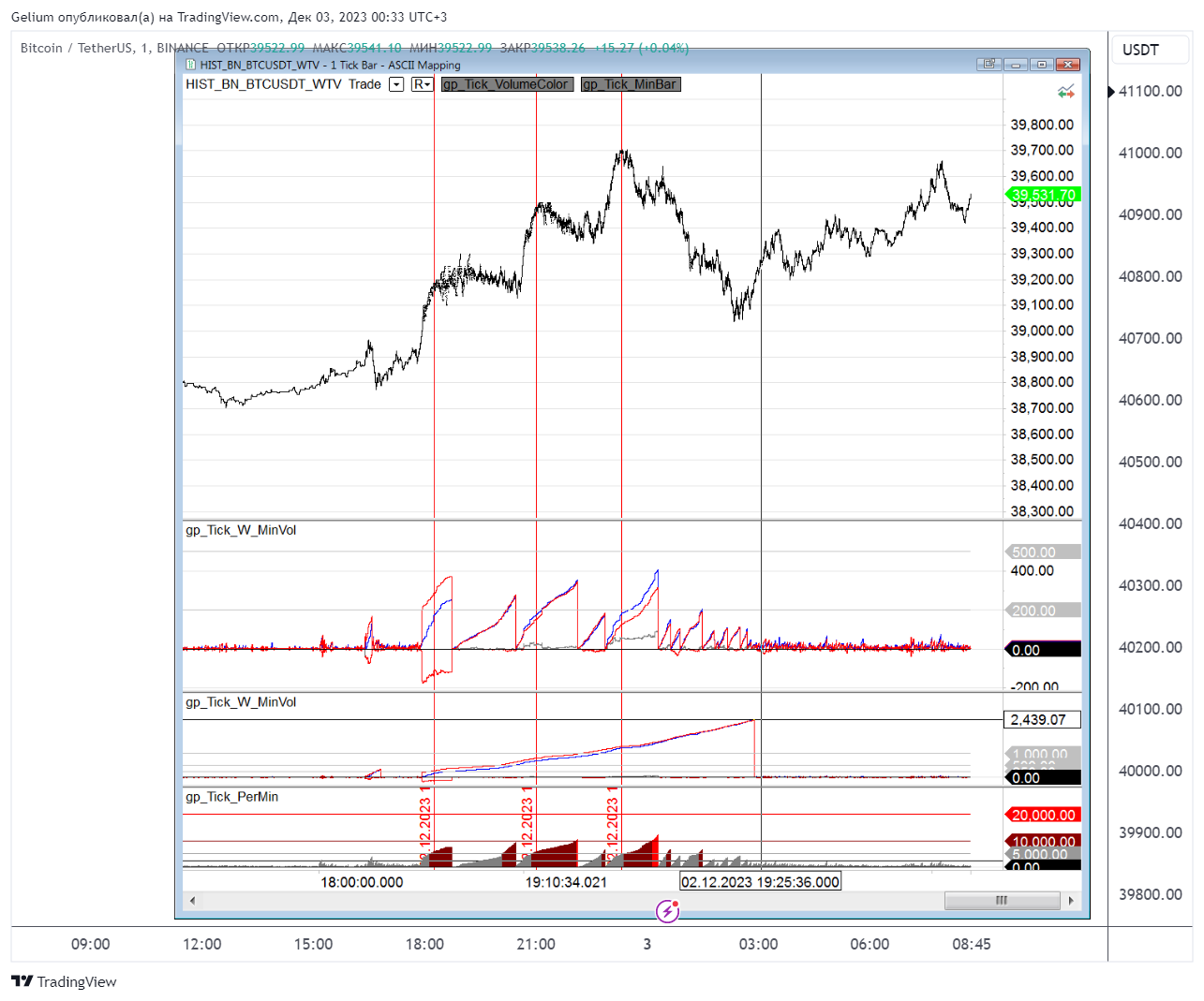 BINANCE:BTCUSDT圖表圖片，作者：Gelium