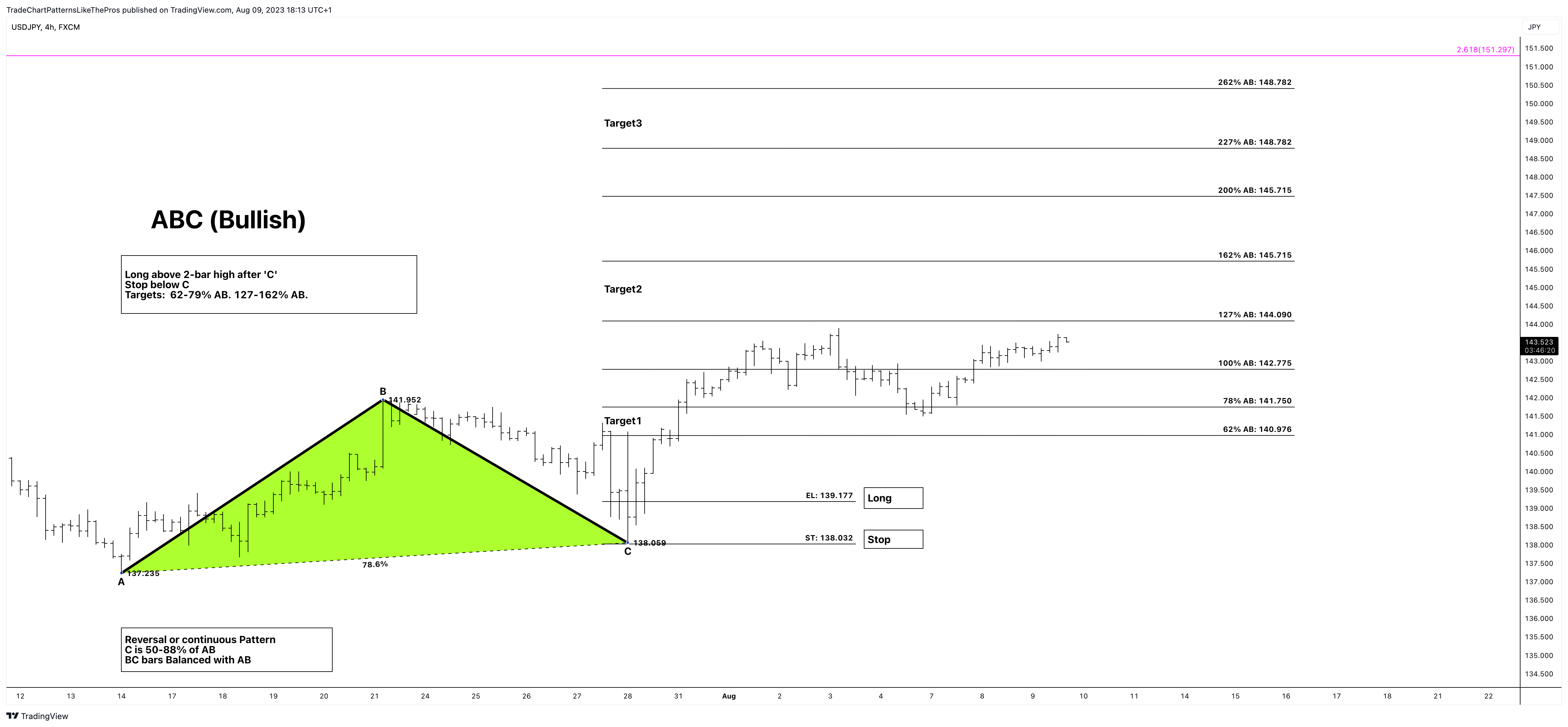Immagine del grafico FX:USDJPY di TradeChartPatternsLikeThePros