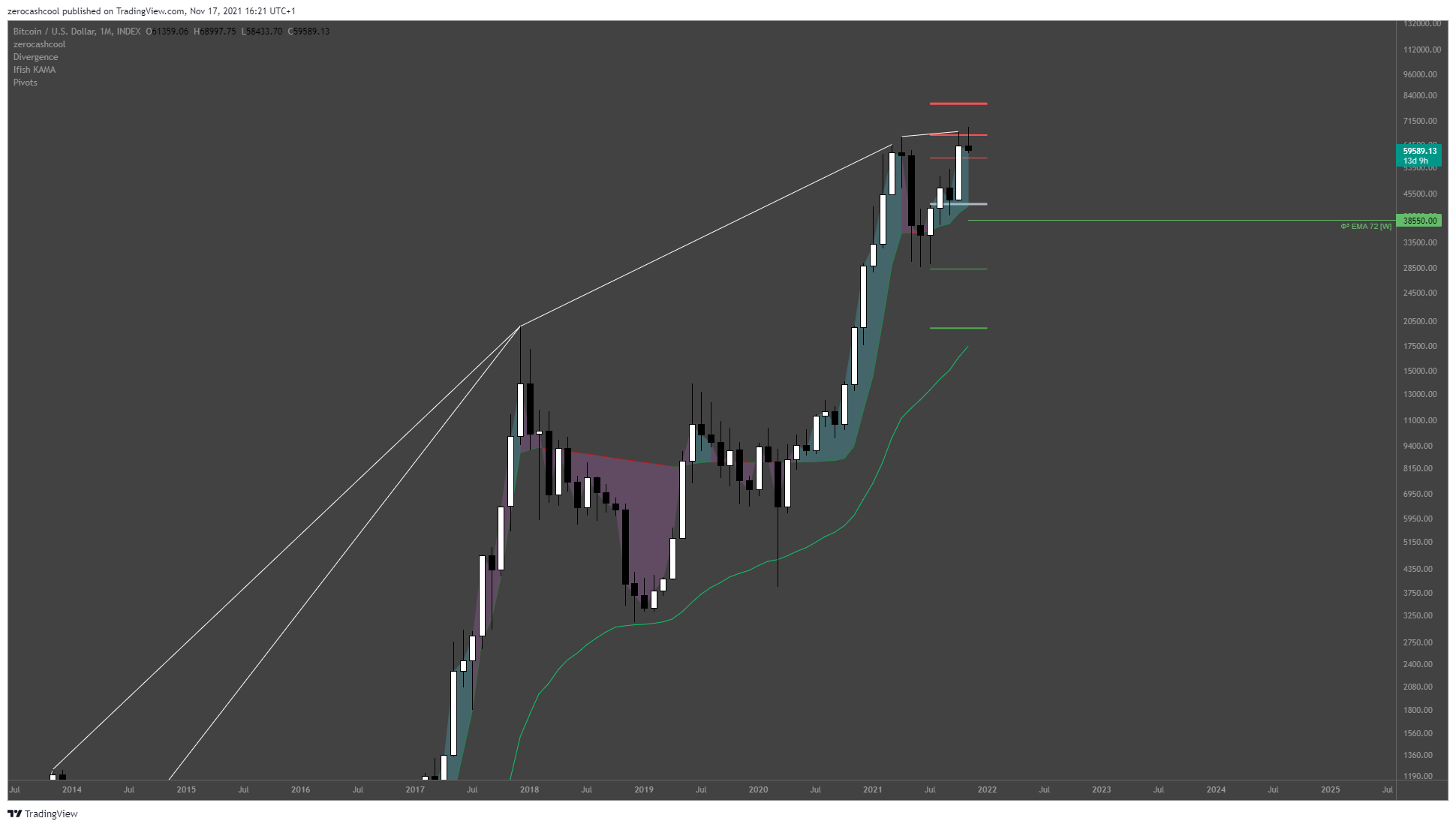 zerocashcool tarafından INDEX:BTCUSD Grafik Görseli