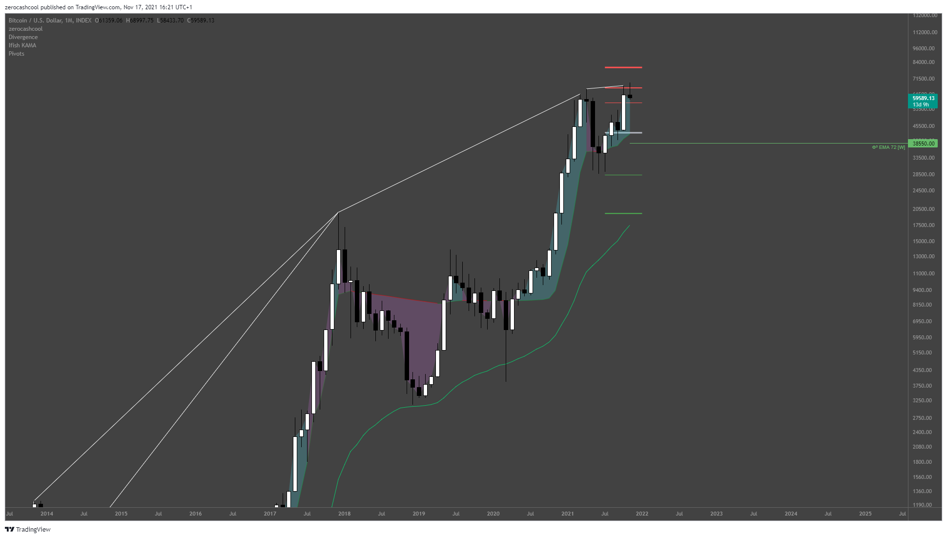 Immagine del grafico INDEX:BTCUSD di zerocashcool