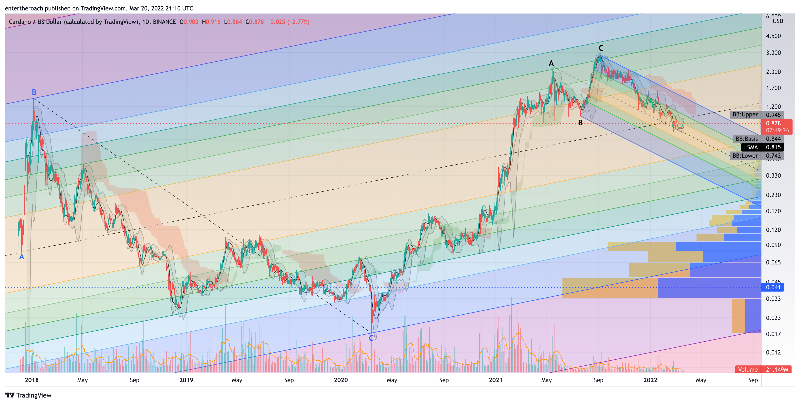 TradingThroughTheLens tarafından BINANCE:ADAUSD Grafik Görseli