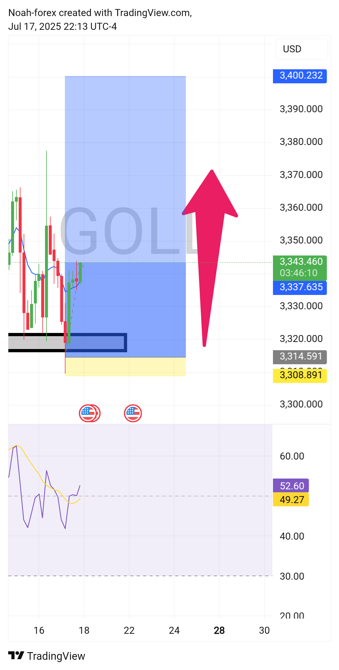 TVC:GOLD圖表圖片，作者：Noah-forex