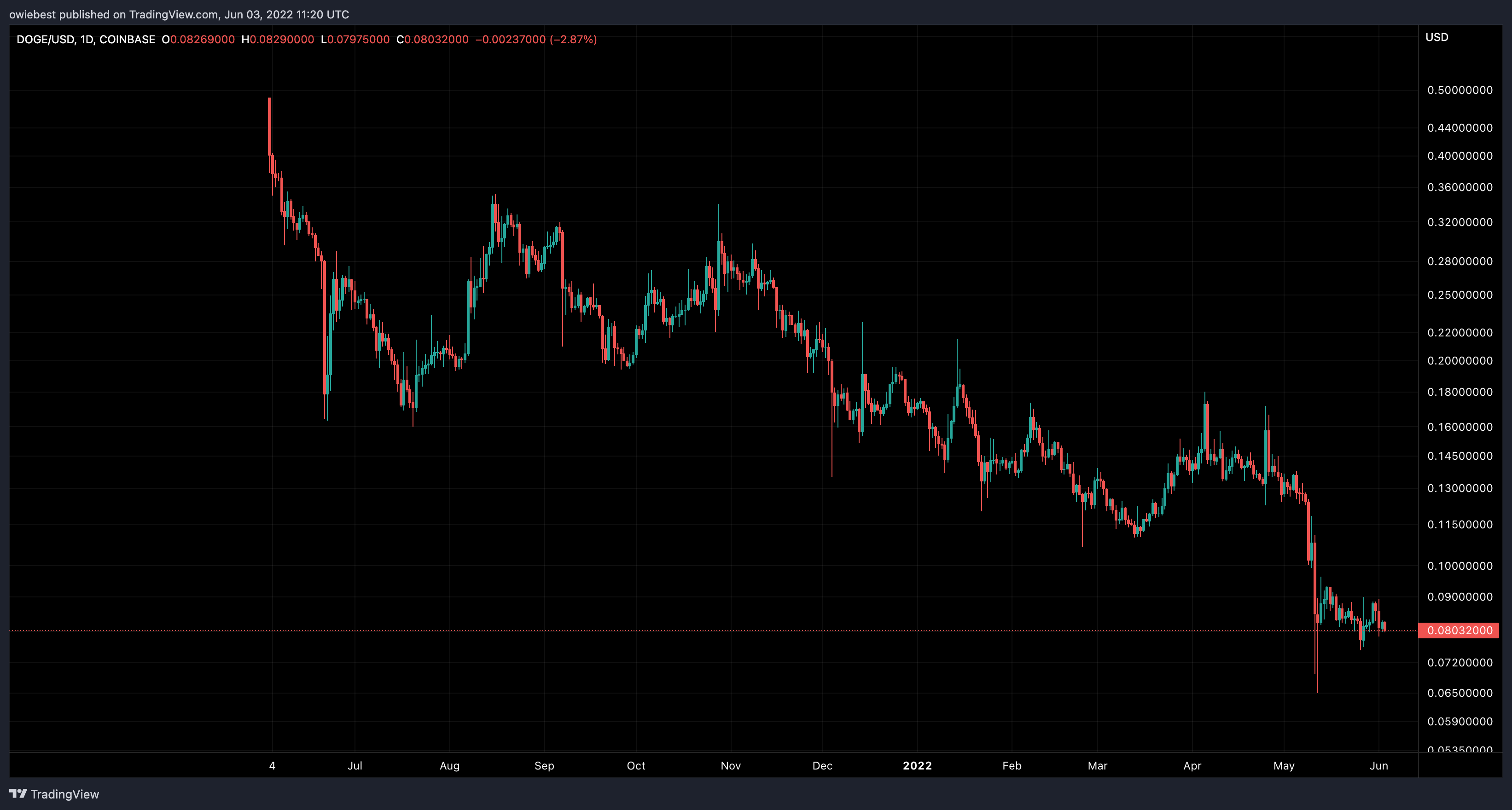 COINBASE:DOGEUSD圖表圖片，作者：owiebest