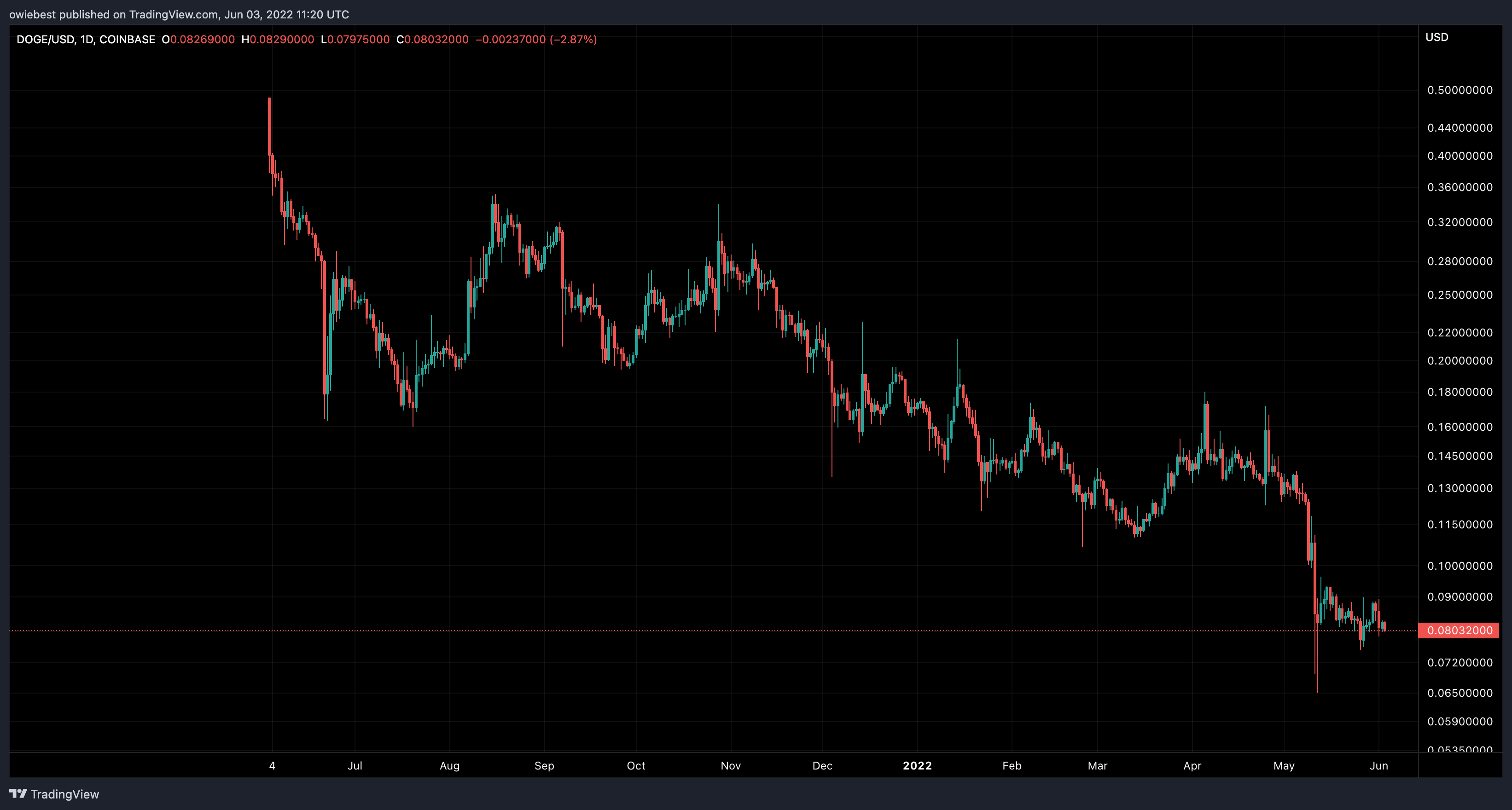 Imagem do gráfico de COINBASE:DOGEUSD por owiebest