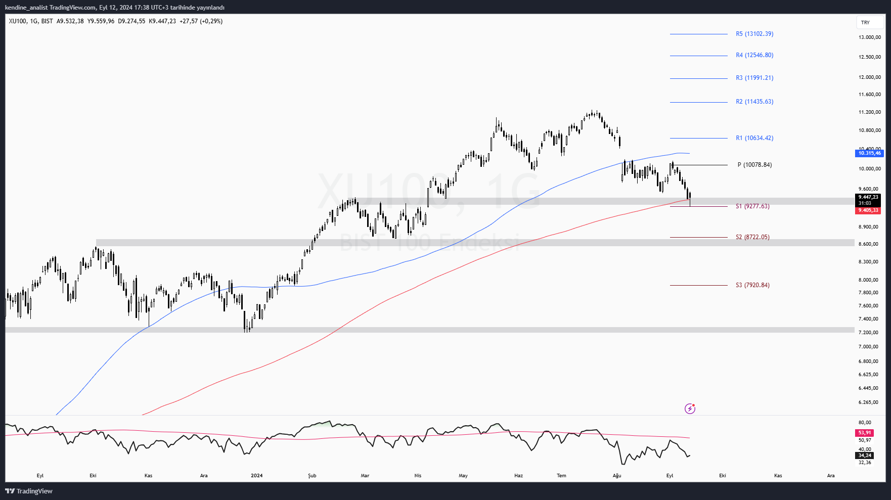 BISTMIXED:XU100 Chart Image by kendine_analist