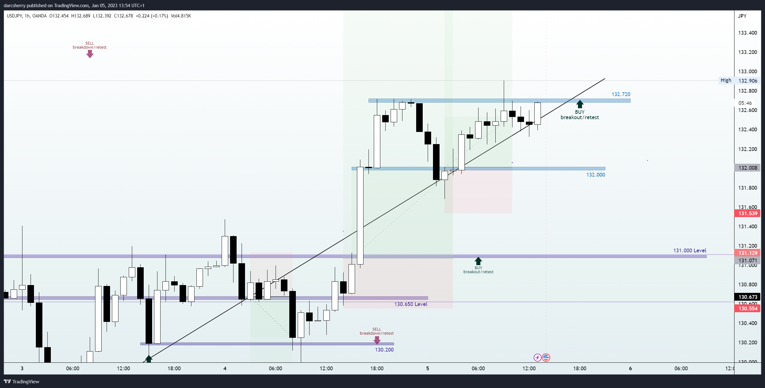 Immagine del grafico OANDA:USDJPY di darcsherry