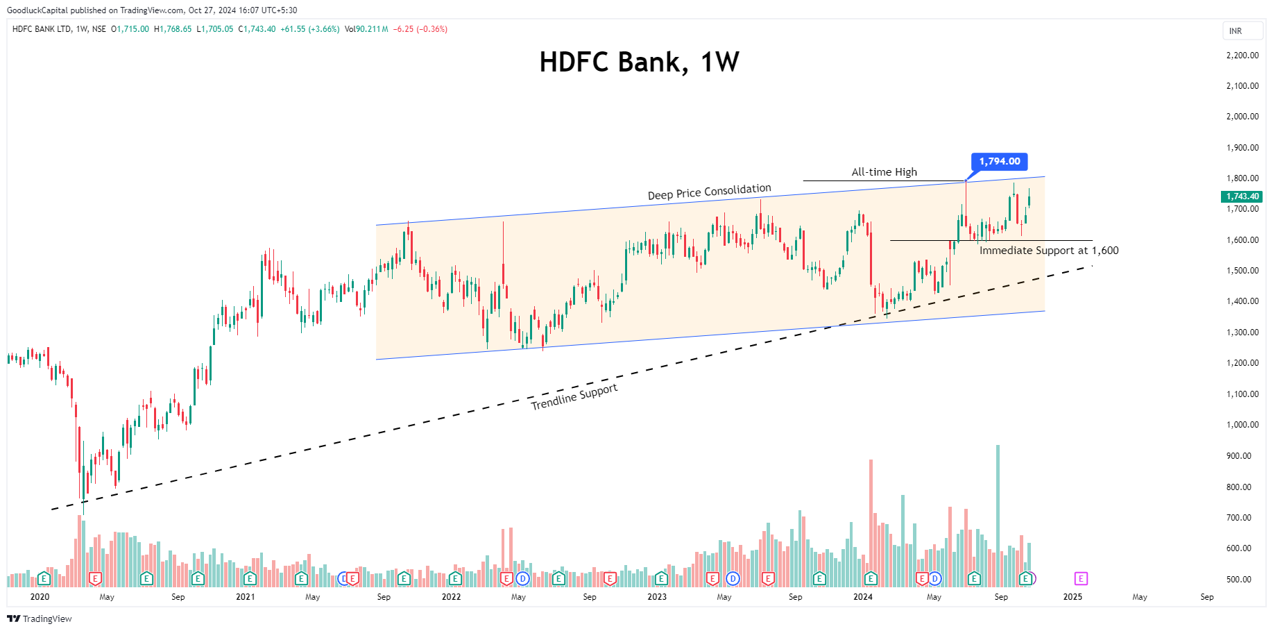 Imej Carta NSE:HDFCBANK oleh GoodluckCapital