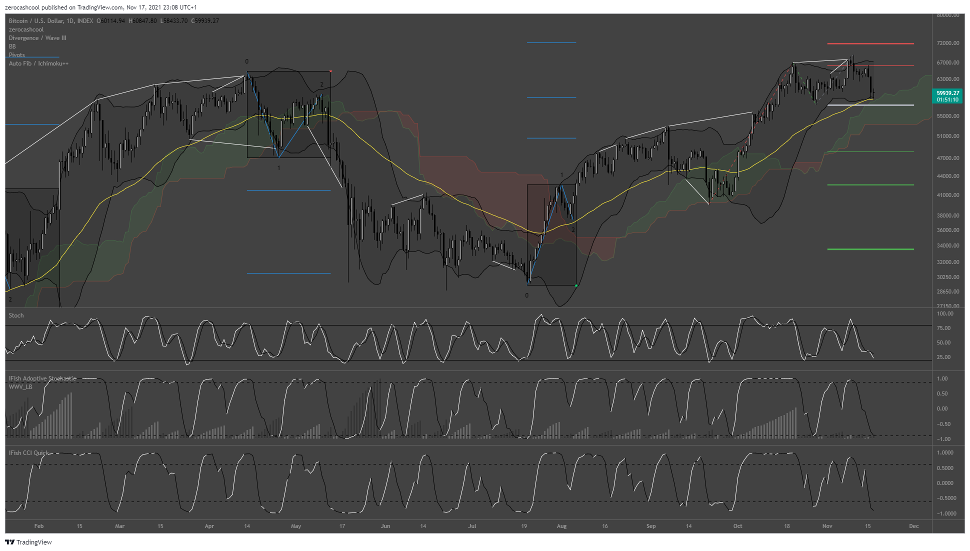 Immagine del grafico INDEX:BTCUSD di zerocashcool