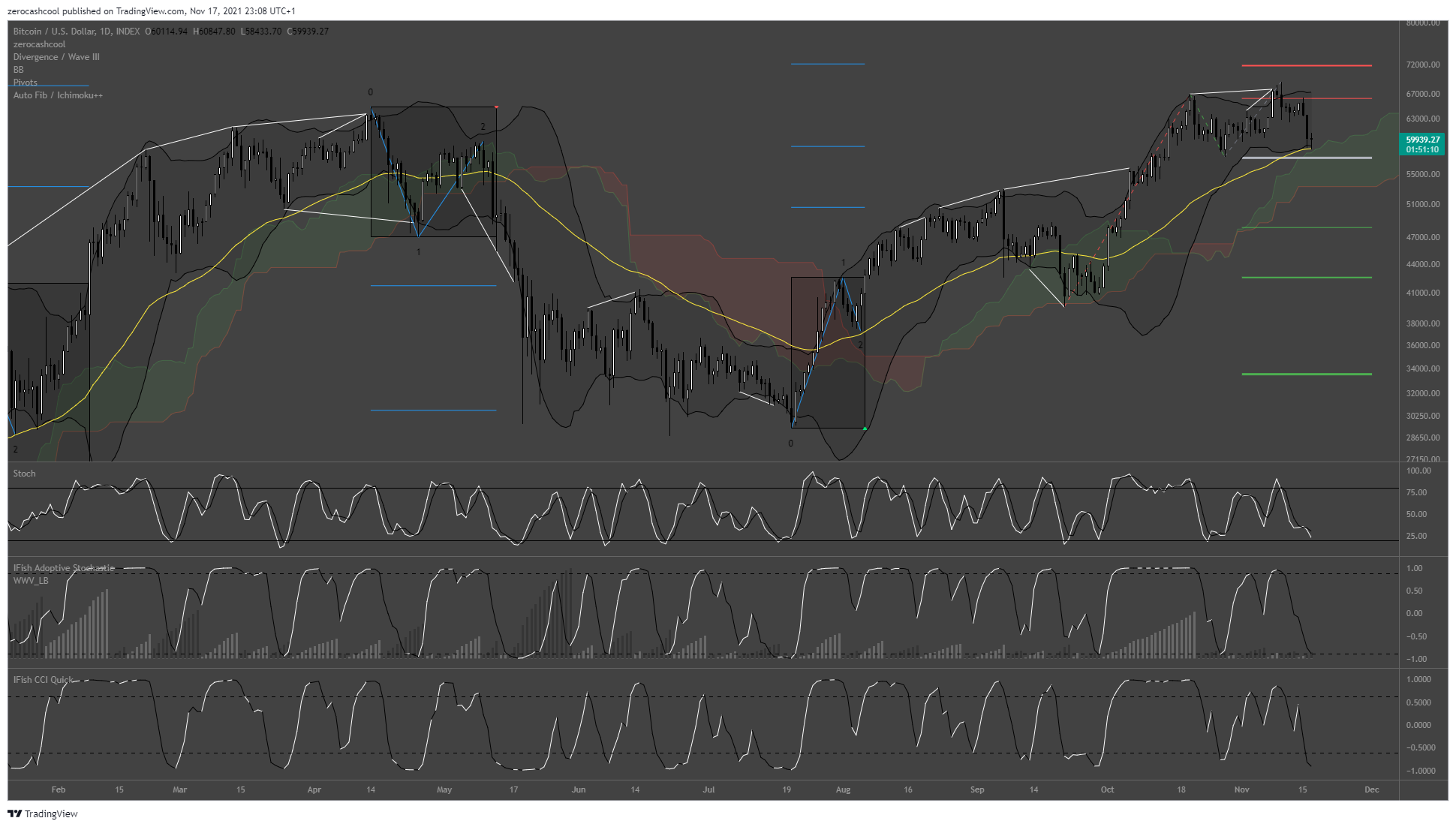 INDEX:BTCUSD Chart Image by zerocashcool