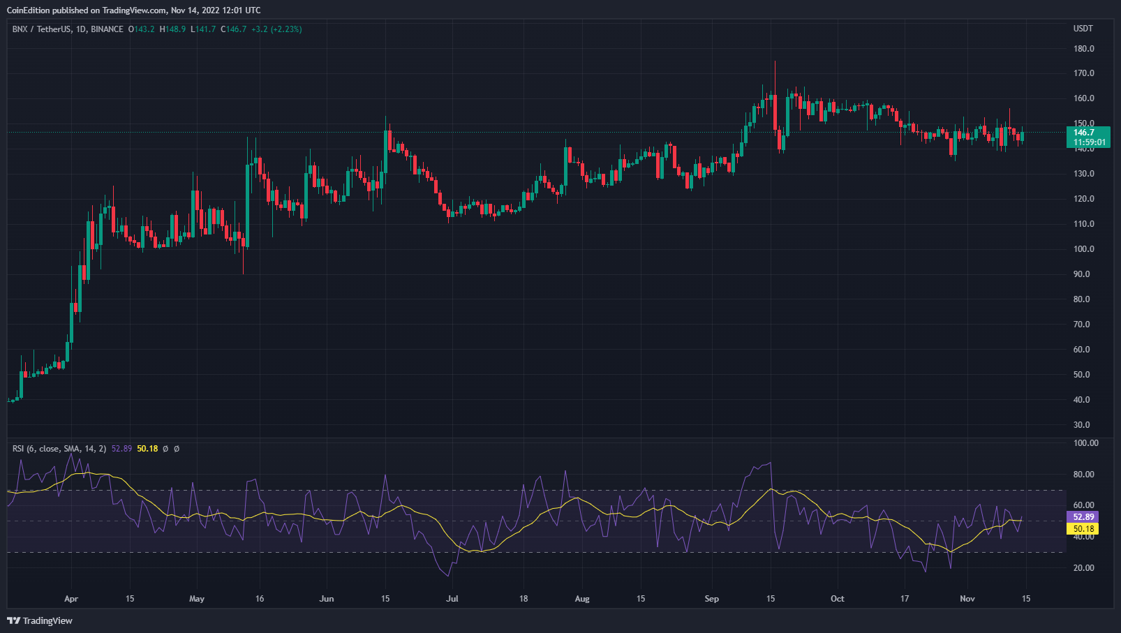 BINANCE:BNXUSDT圖表圖片，作者：CoinEdition