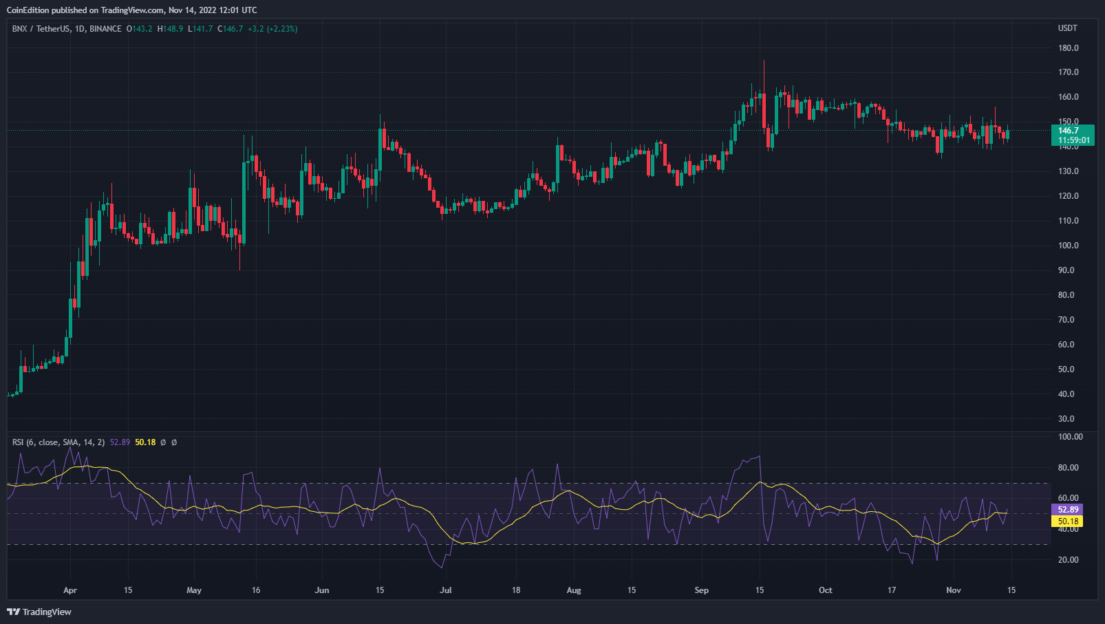 Ảnh biểu đồ BINANCE:BNXUSDT theo CoinEdition