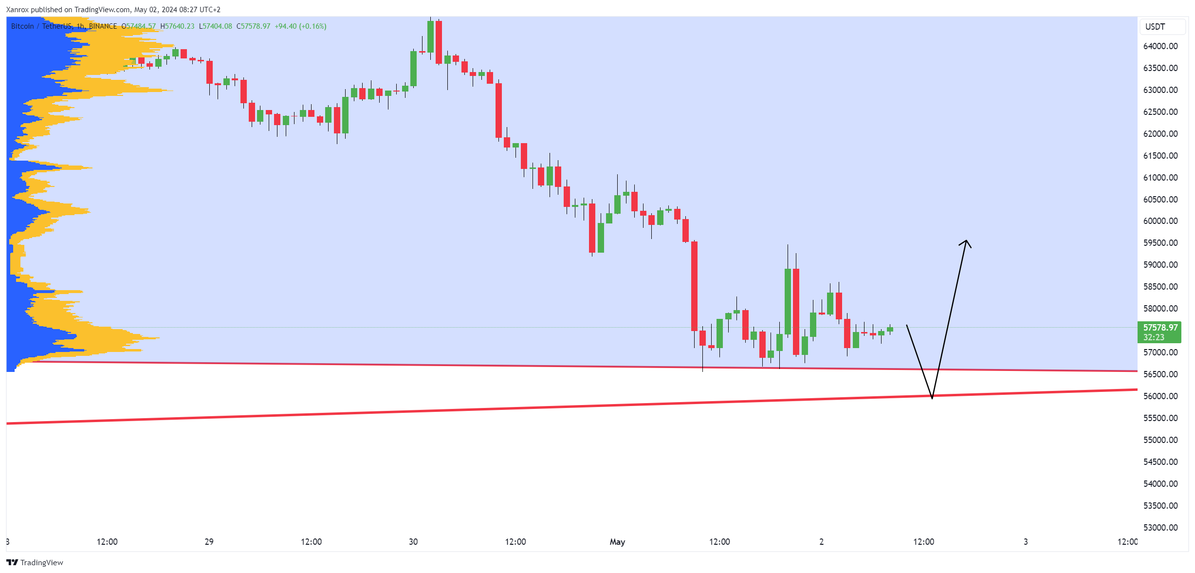BINANCE:BTCUSDT圖表圖片，作者：Xanrox