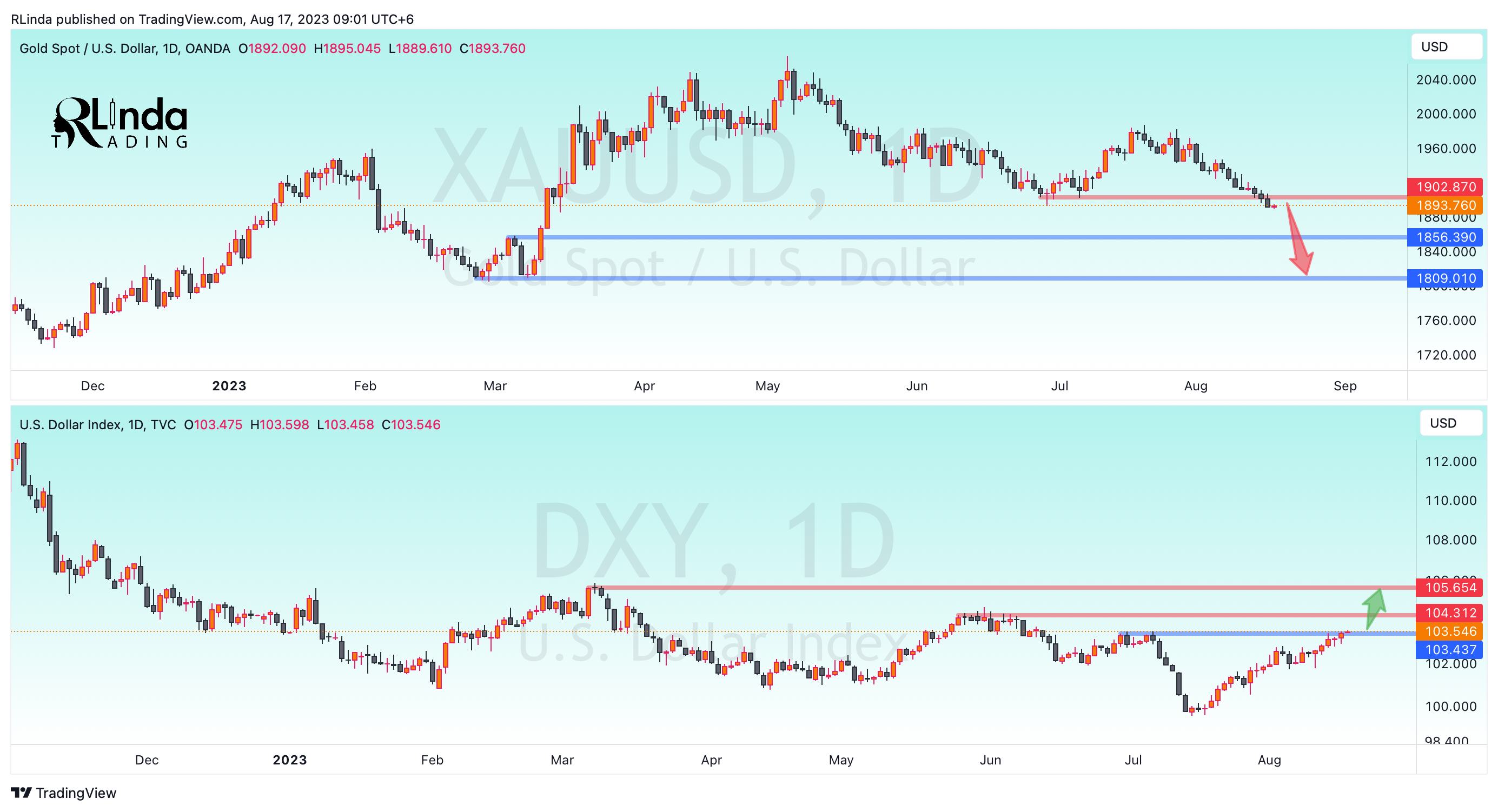 Immagine del grafico OANDA:XAUUSD di RLinda