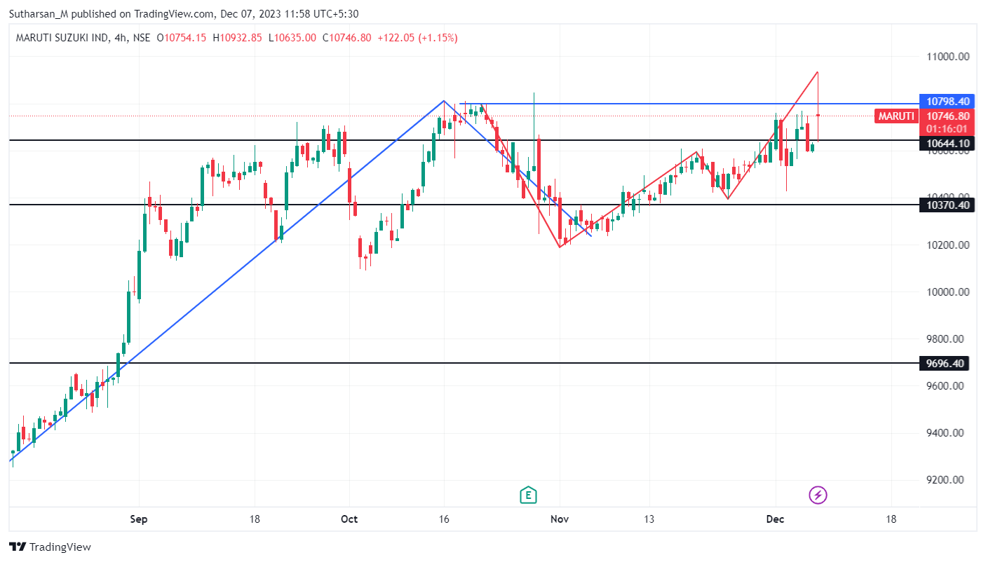 NSE MARUTI Chart Image By Sutharsan M TradingView