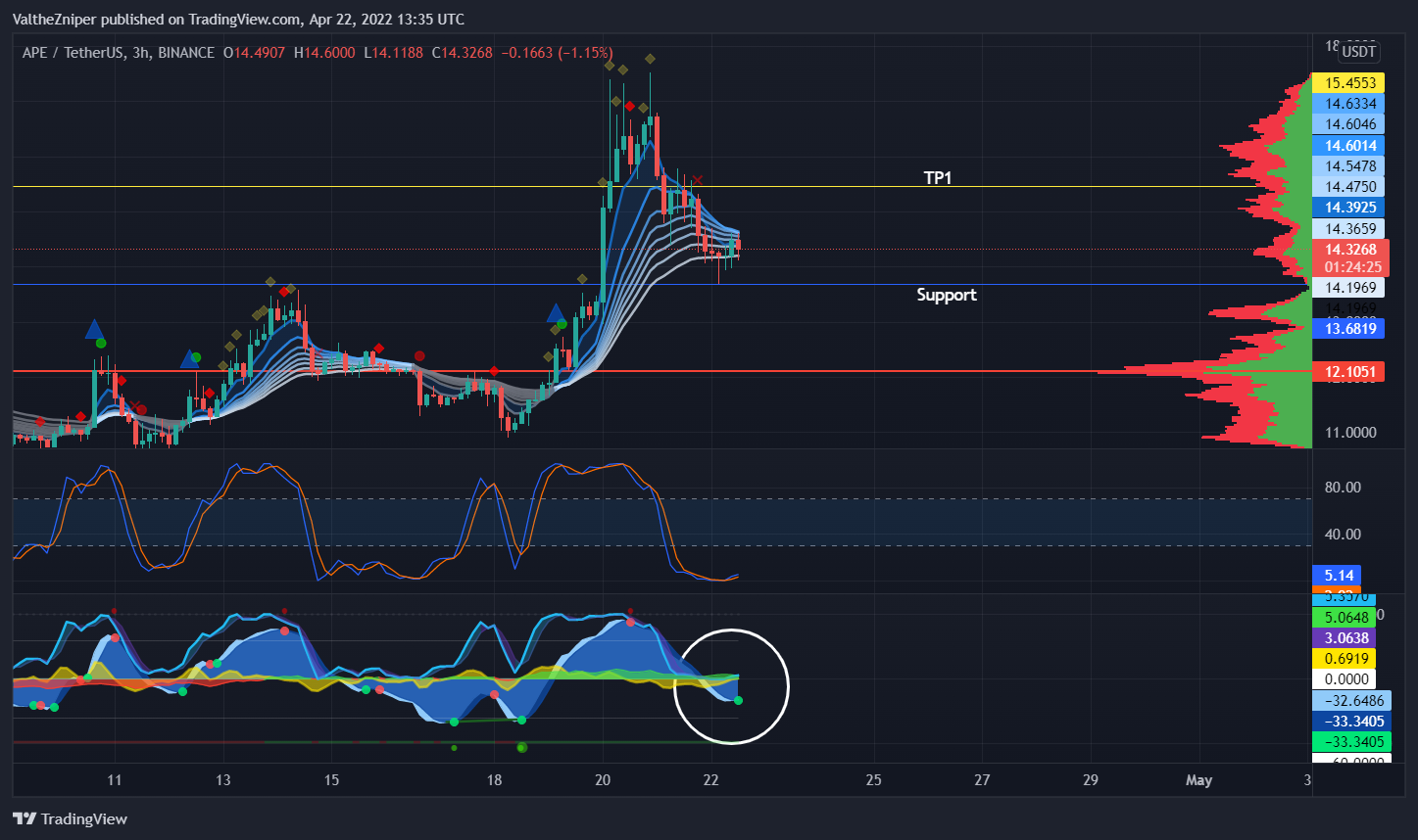 BINANCE:APEUSDT圖表圖片，作者：ValtheZniper