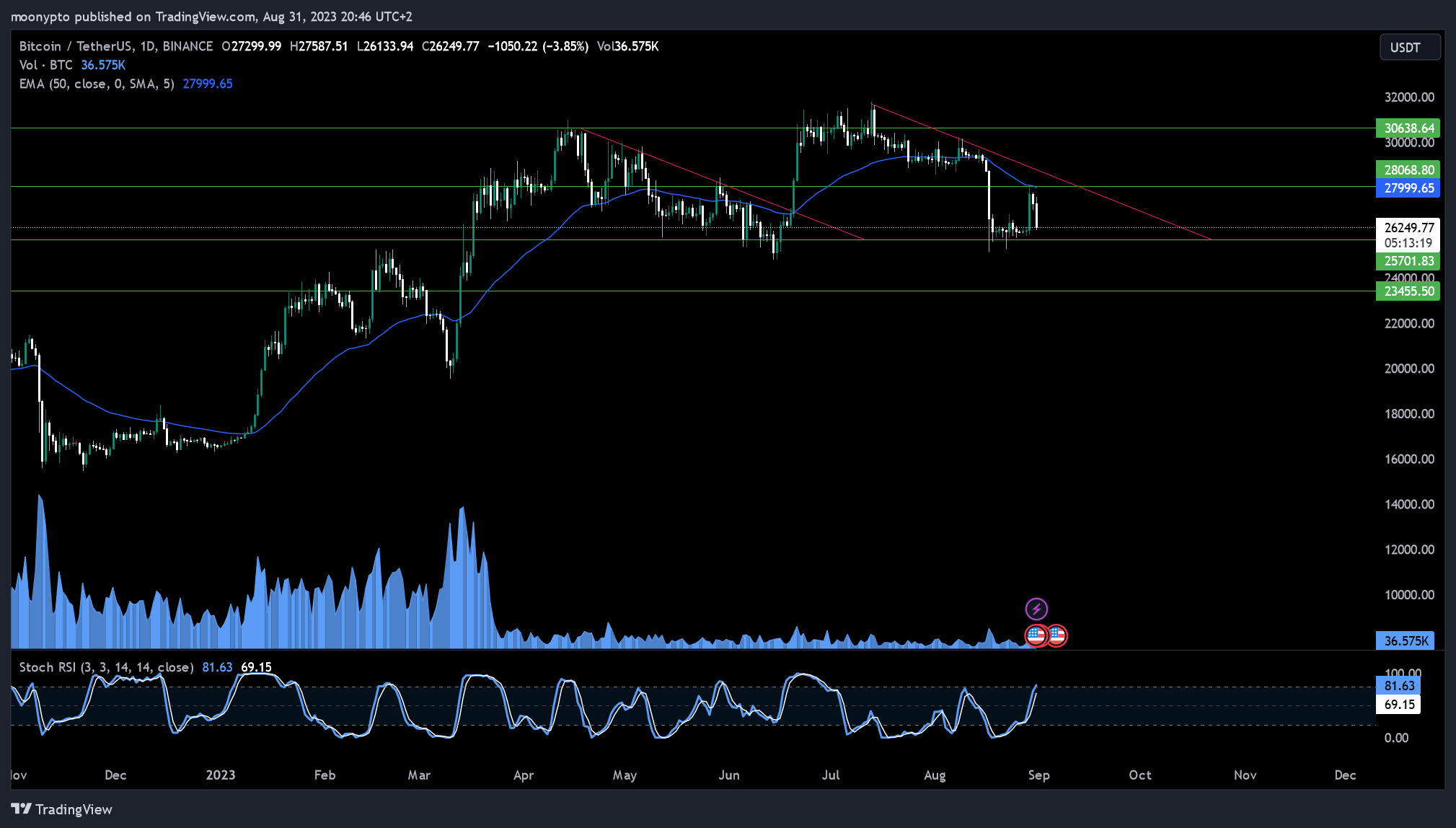 moonypto tarafından BINANCE:BTCUSDT Grafik Görseli
