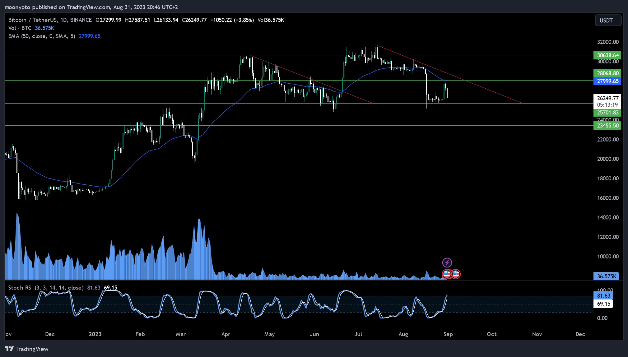 BINANCE:BTCUSDT Chart Image by moonypto