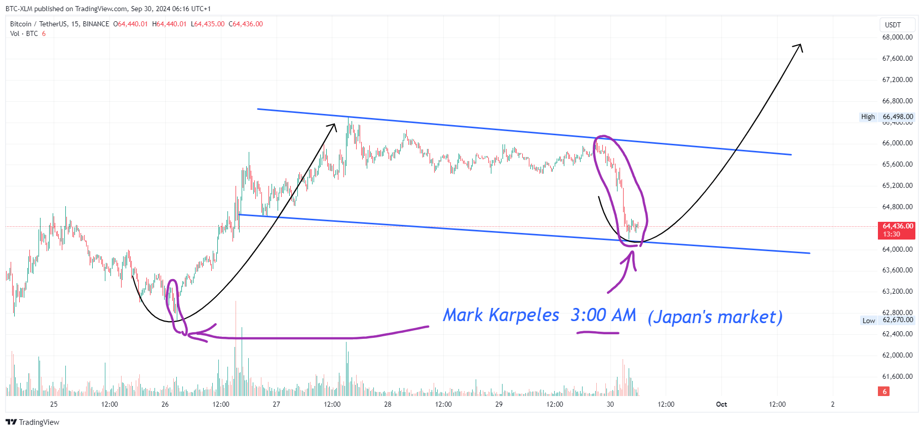 Immagine del grafico BINANCE:BTCUSDT di BTC-XLM