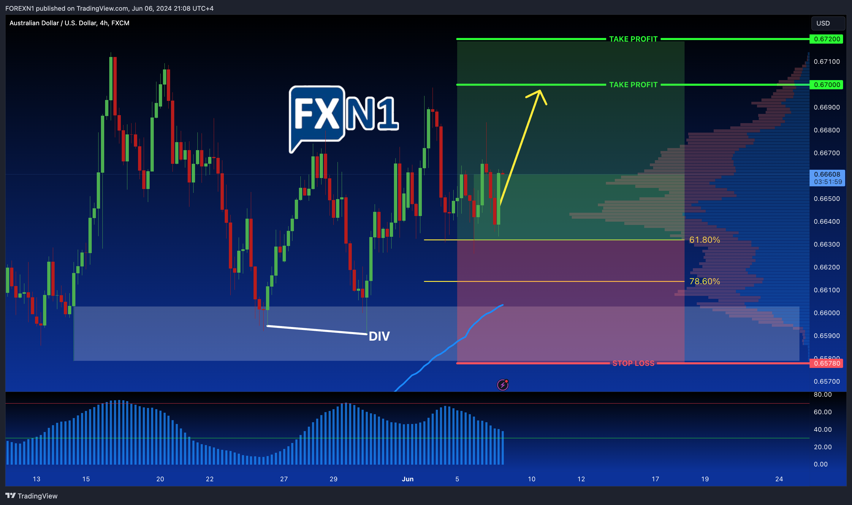 Imej Carta FX:AUDUSD oleh FOREXN1