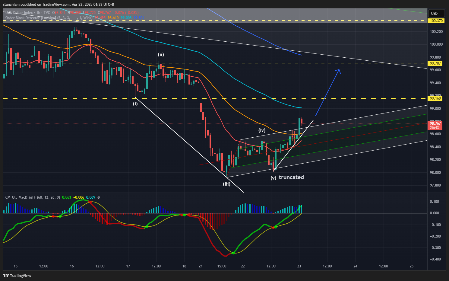 Imej Carta TVC:DXY oleh stanchiam