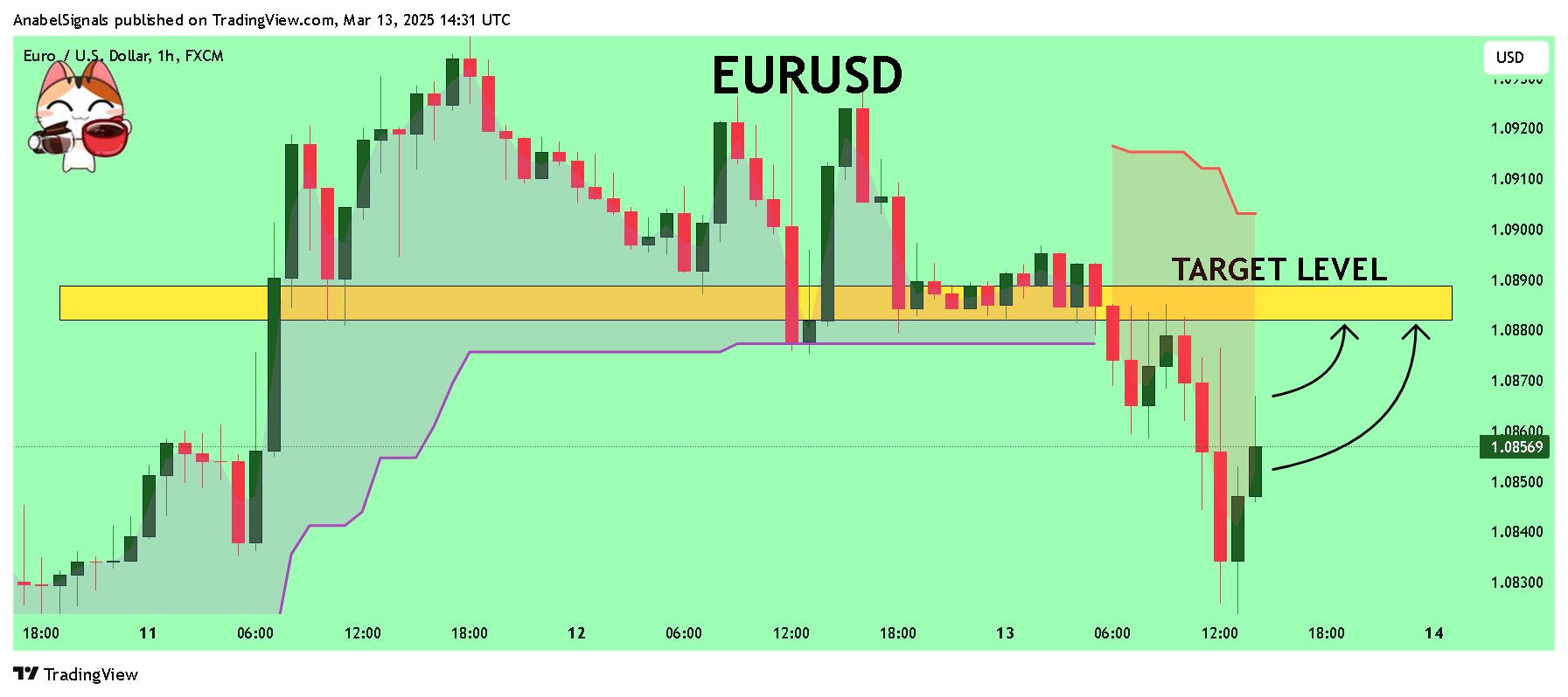 Imej Carta FX:EURUSD oleh AnabelSignals