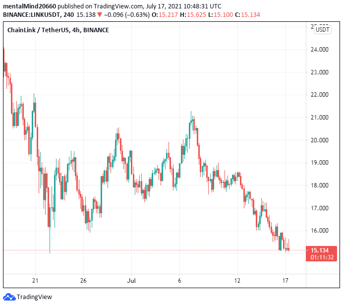Chainlink price analysis: LINK not ready to challenge the $16 mark 3 Chainlink price analysis: LINK not ready to challenge the $16 mark 2