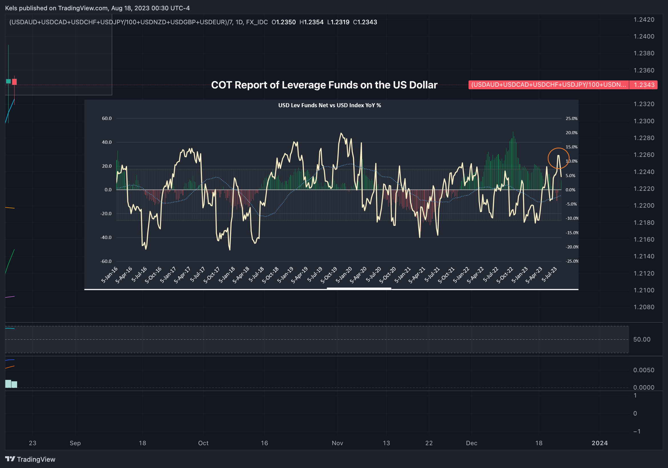 (FX_IDC:USDAUD+OANDA:USDCAD+OANDA:USDCHF+OANDA:USDJPY/100+FX_IDC:USDNZD+FX_IDC:USDGBP+FX_IDC:USDEUR)/7 Chart Image by Kels