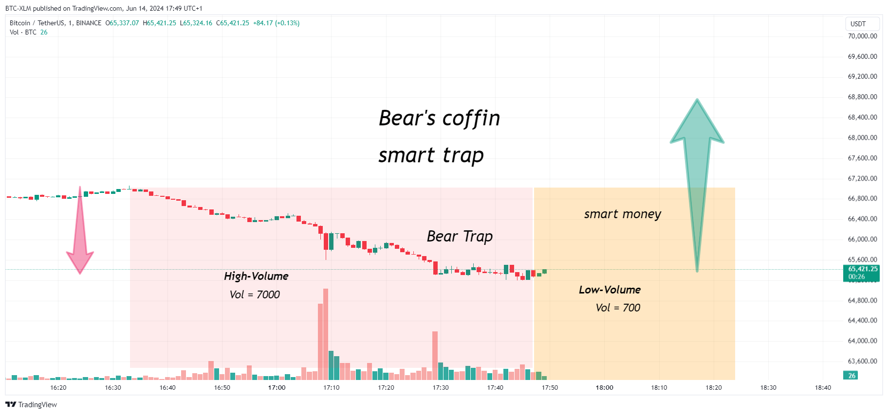 Imej Carta BINANCE:BTCUSDT oleh BTC-XLM