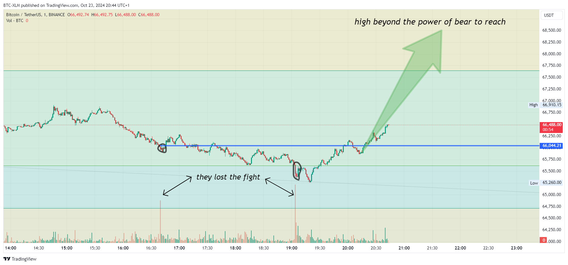 Imej Carta BINANCE:BTCUSDT oleh BTC-XLM