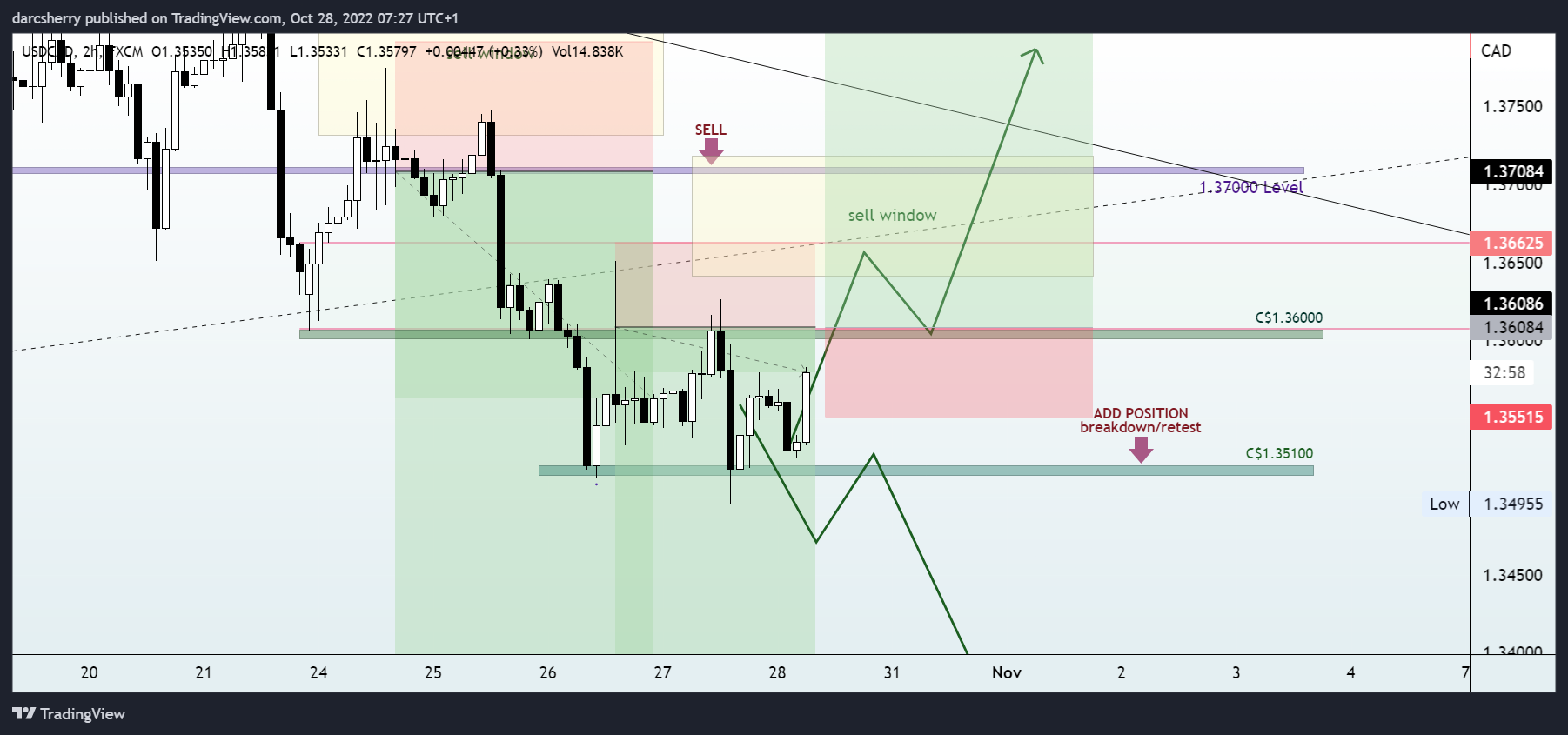 FX:USDCAD圖表圖片，作者：darcsherry