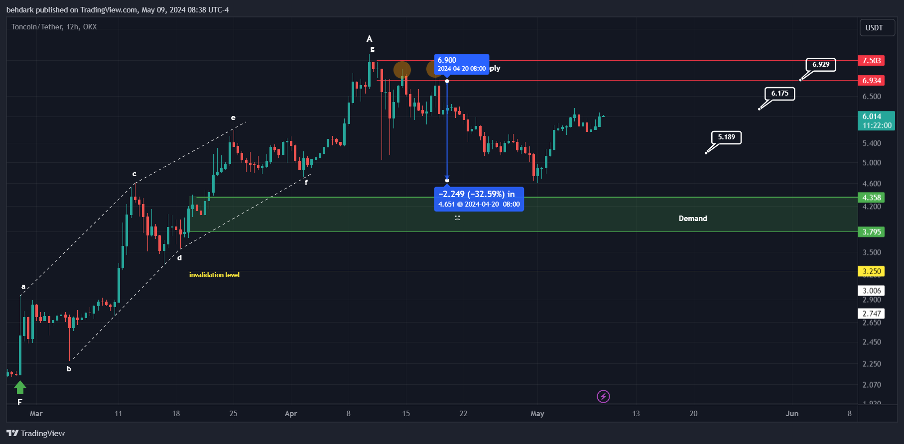 OKX:TONUSDT Chart Image by behdark