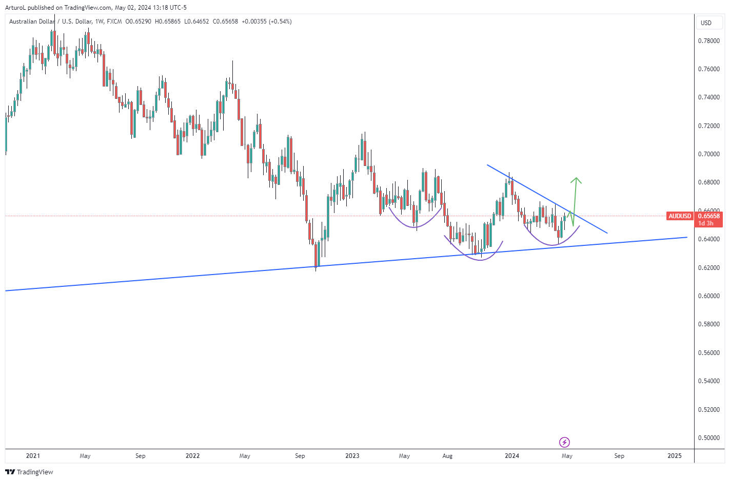 Immagine del grafico FX:AUDUSD di ArturoL