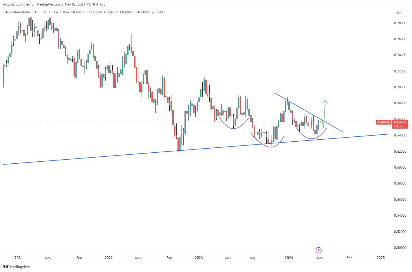 FX:AUDUSD Chart Image by ArturoL