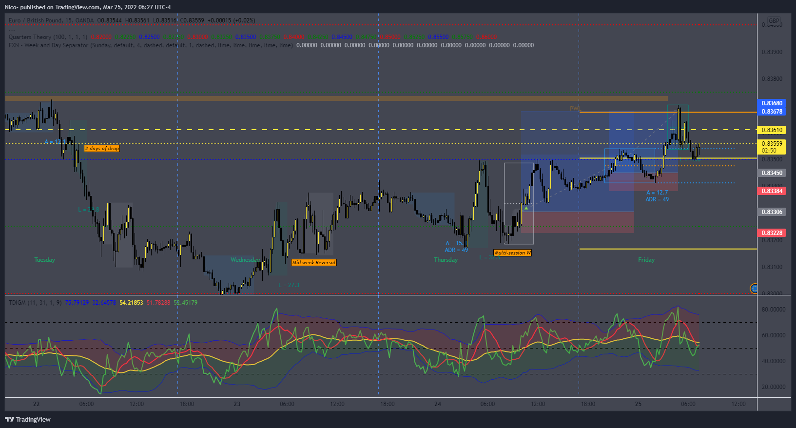 Imej Carta OANDA:EURGBP oleh Nico-
