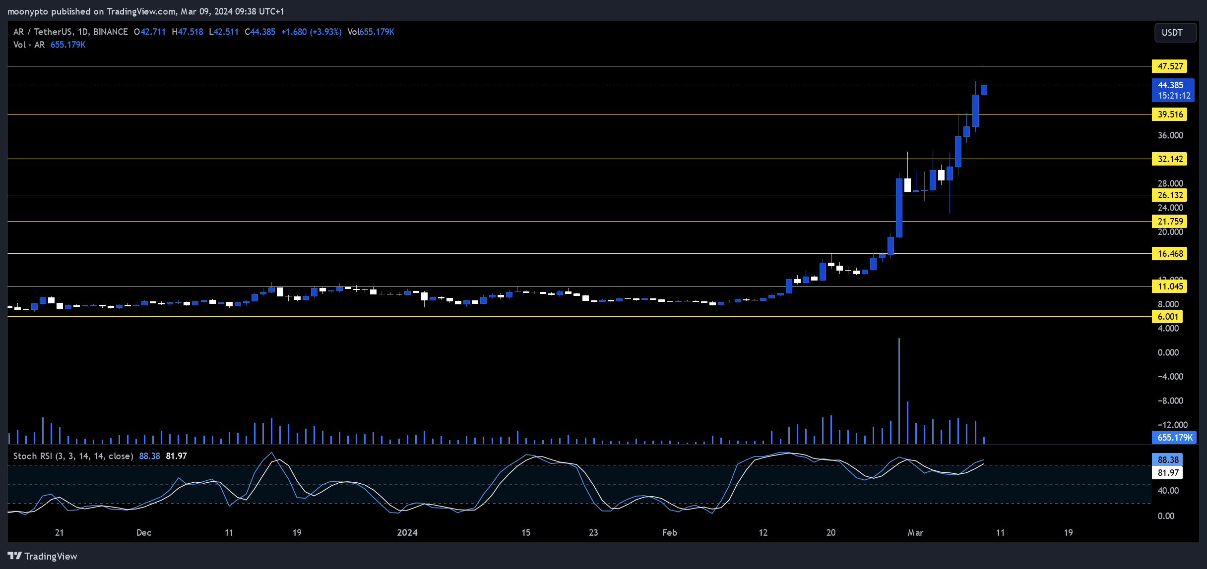 BINANCE:ARUSDT チャート画像 - moonypto作成