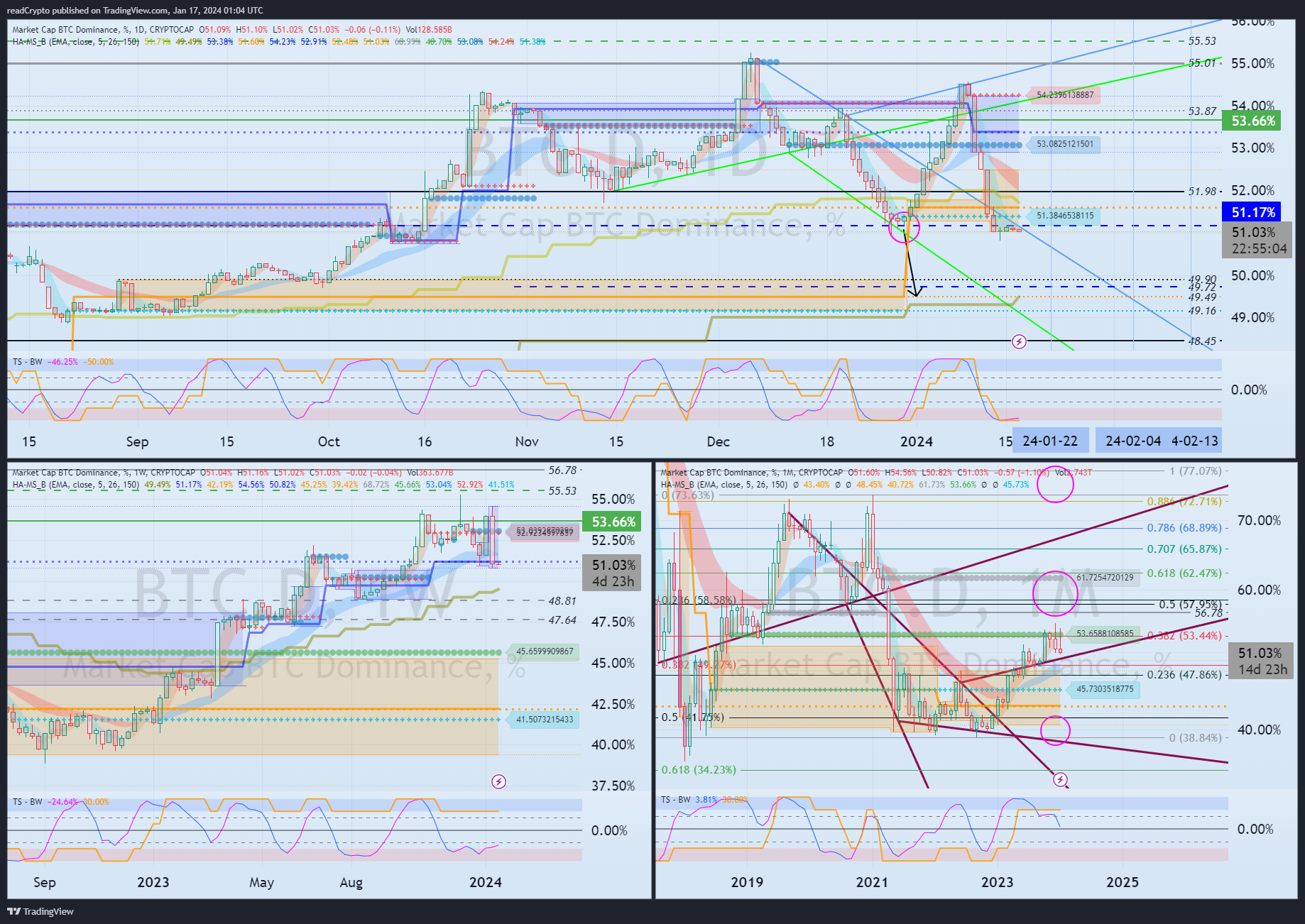 readCrypto 의 CRYPTOCAP:BTC.D 차트 이미지