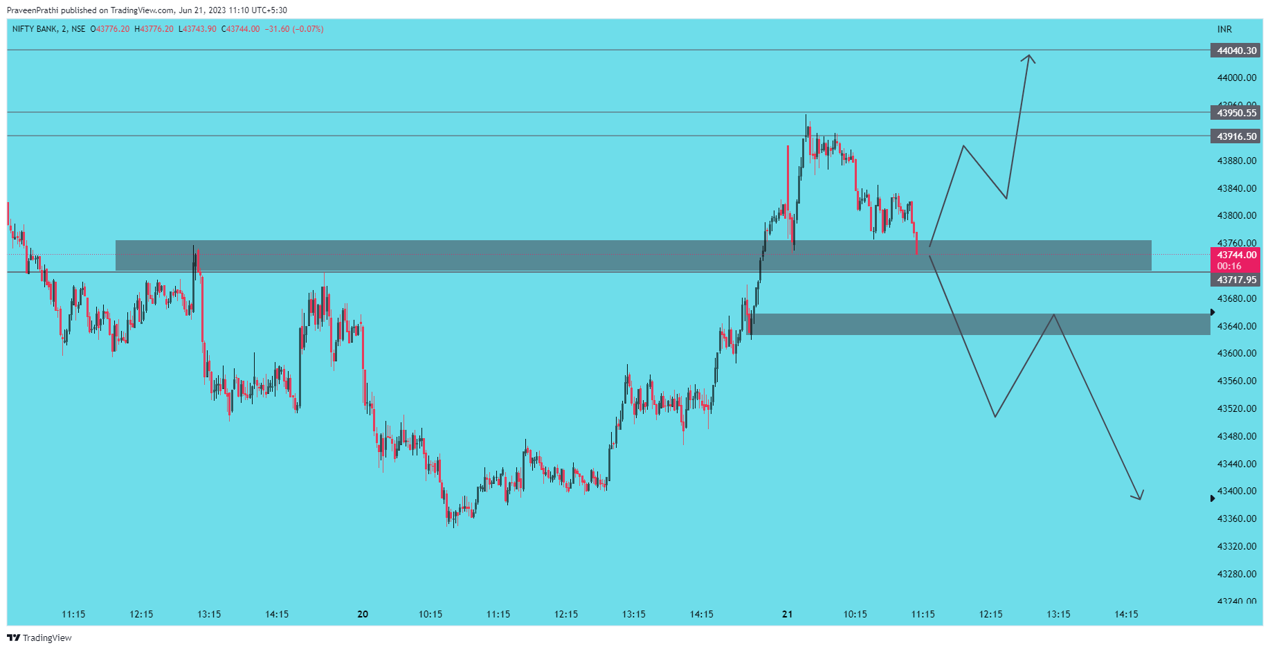 Immagine del grafico NSE:BANKNIFTY di IIT-Trader