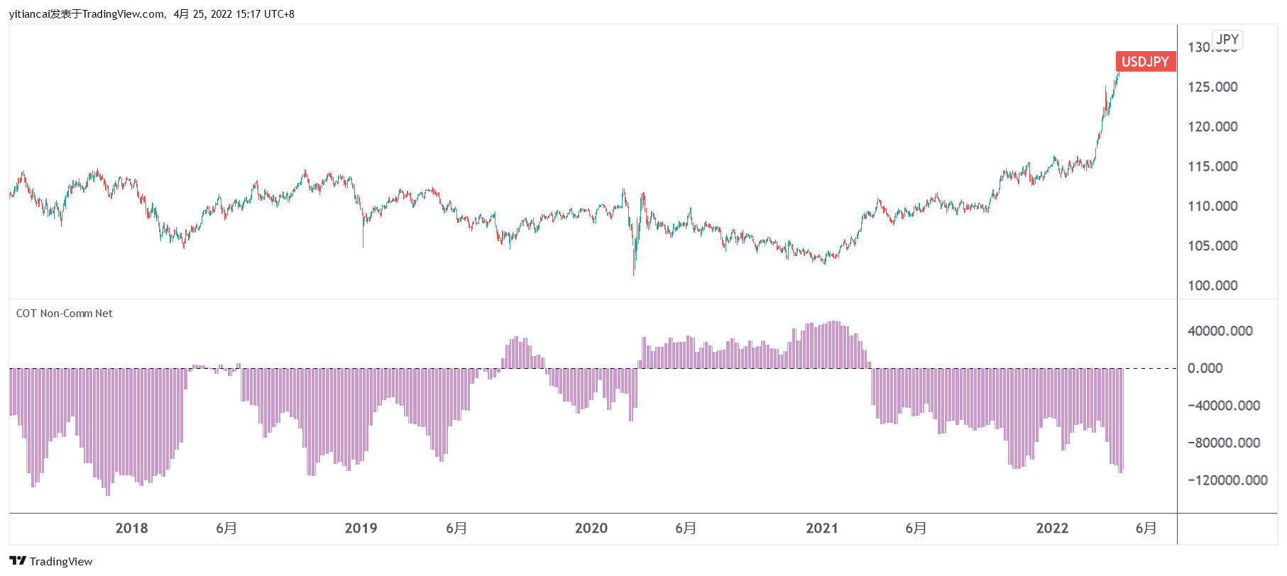 yitiancai tarafından PEPPERSTONE:USDJPY Grafik Görseli