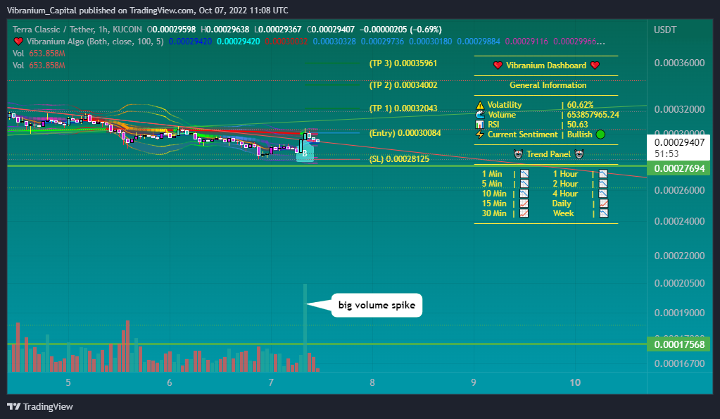 KUCOIN:LUNCUSDT圖表圖片，作者：Aura_Trades
