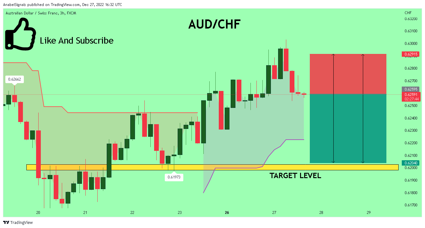 FX:AUDCHF Chart Image by AnabelSignals