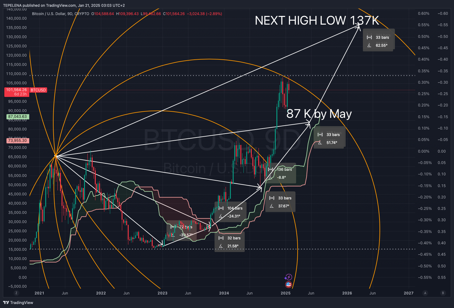 Imej Carta CRYPTO:BTCUSD oleh TEPELENA
