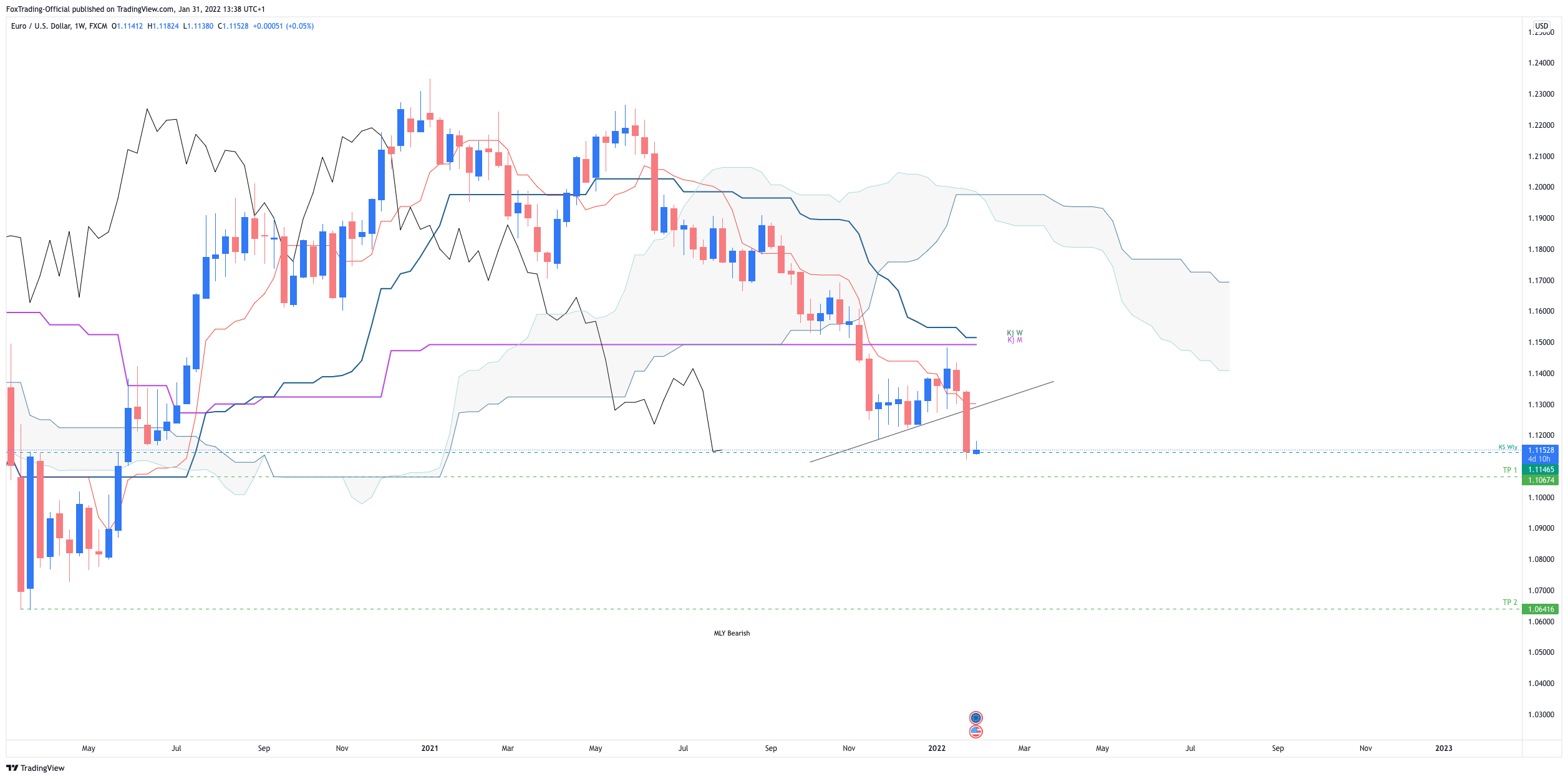 Imej Carta FX:EURUSD oleh FoxTrading-Official