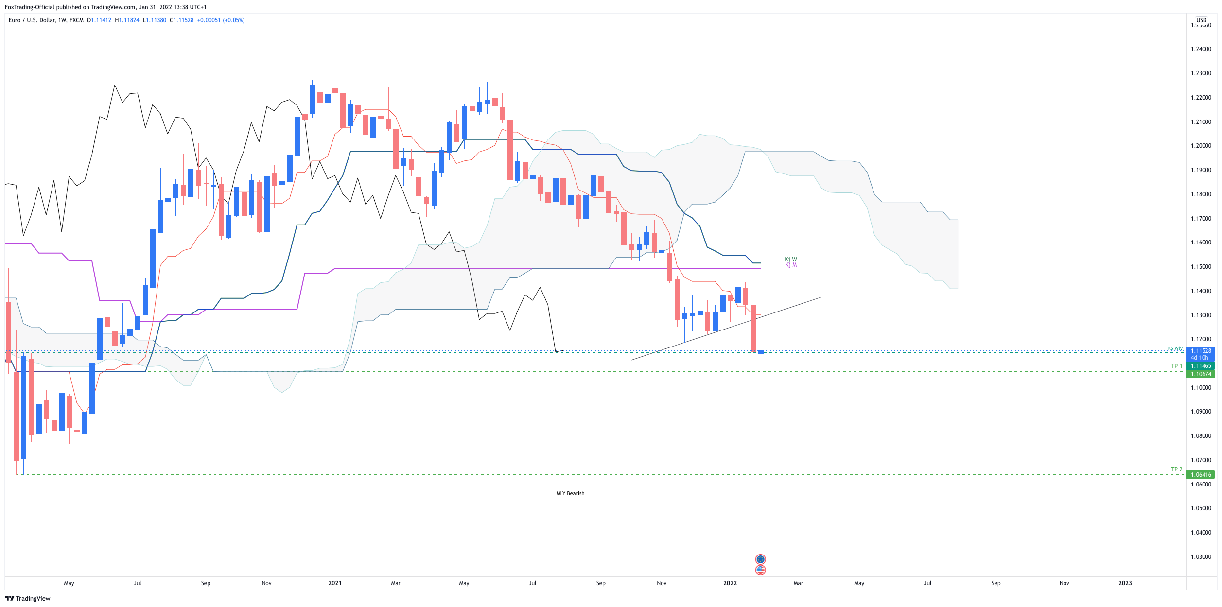 FX:EURUSD Chart Image by FoxTrading-Official