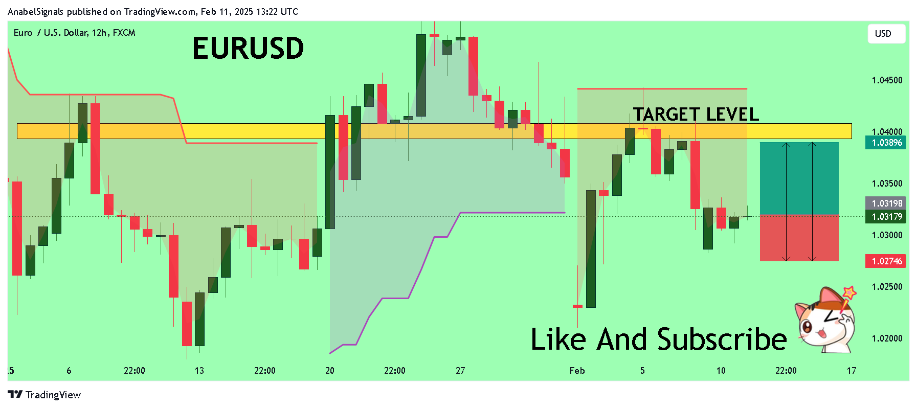 Imej Carta FX:EURUSD oleh AnabelSignals