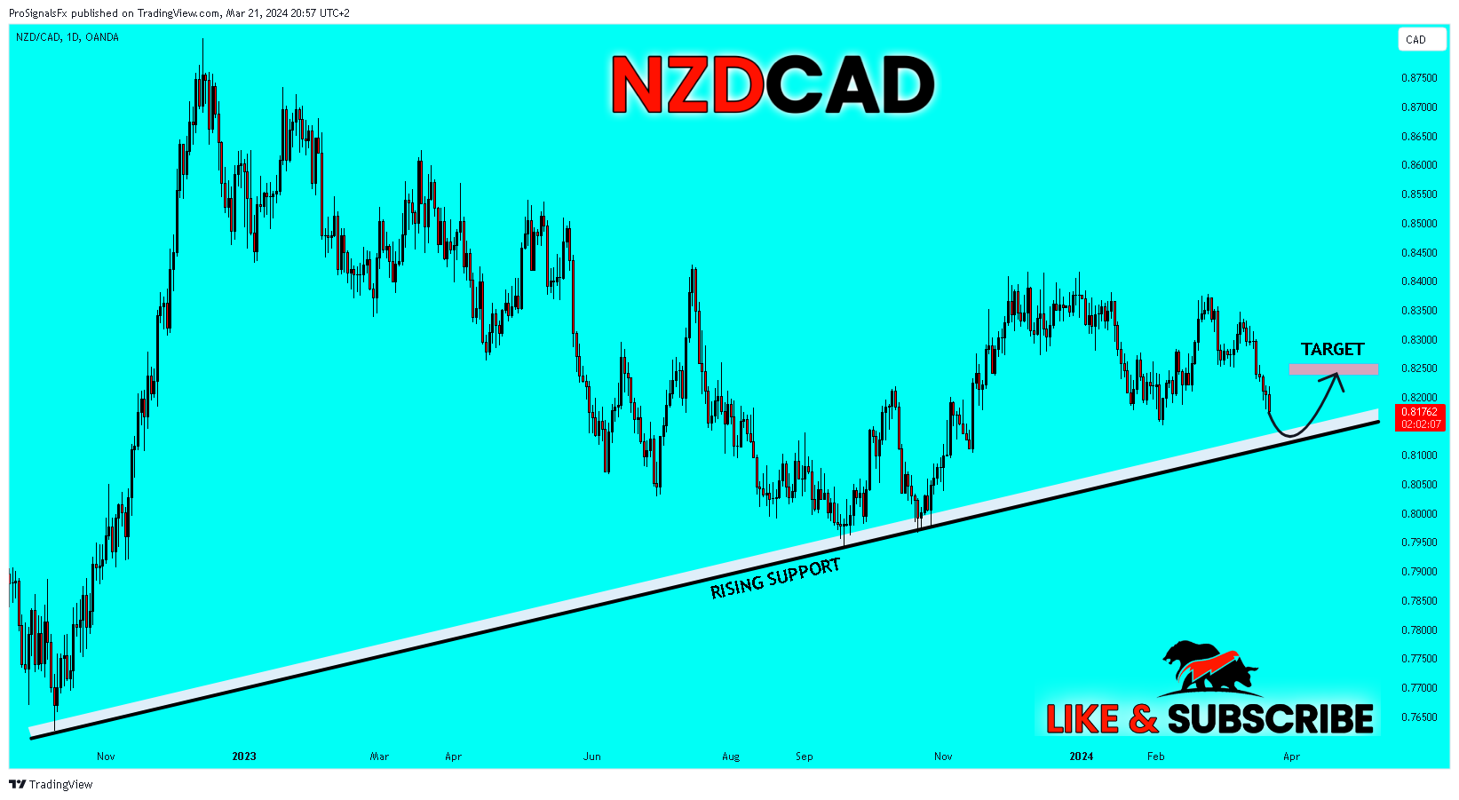Imej Carta OANDA:NZDCAD oleh ProSignalsFx