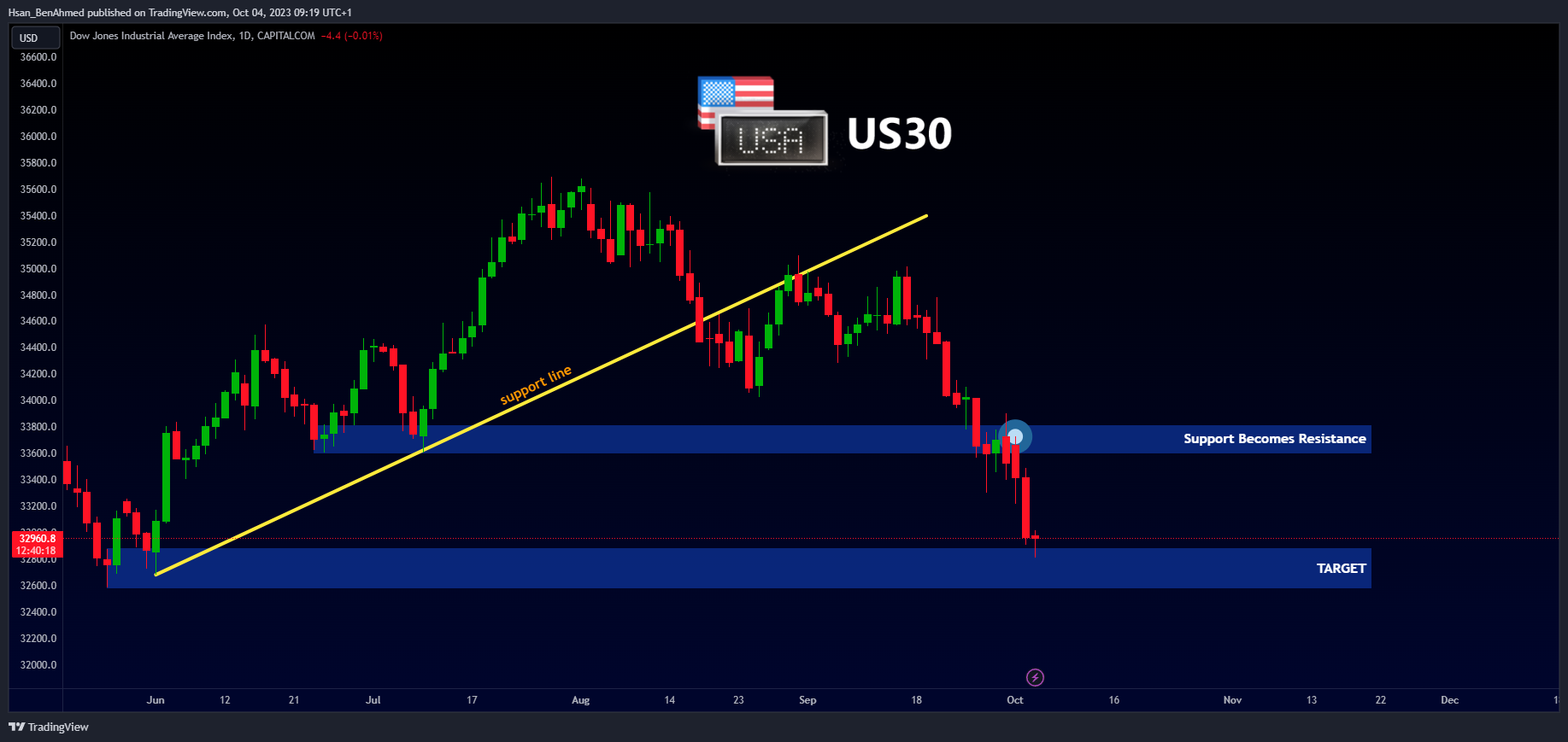 Imej Carta CAPITALCOM:US30 oleh Hsan_BenAhmed