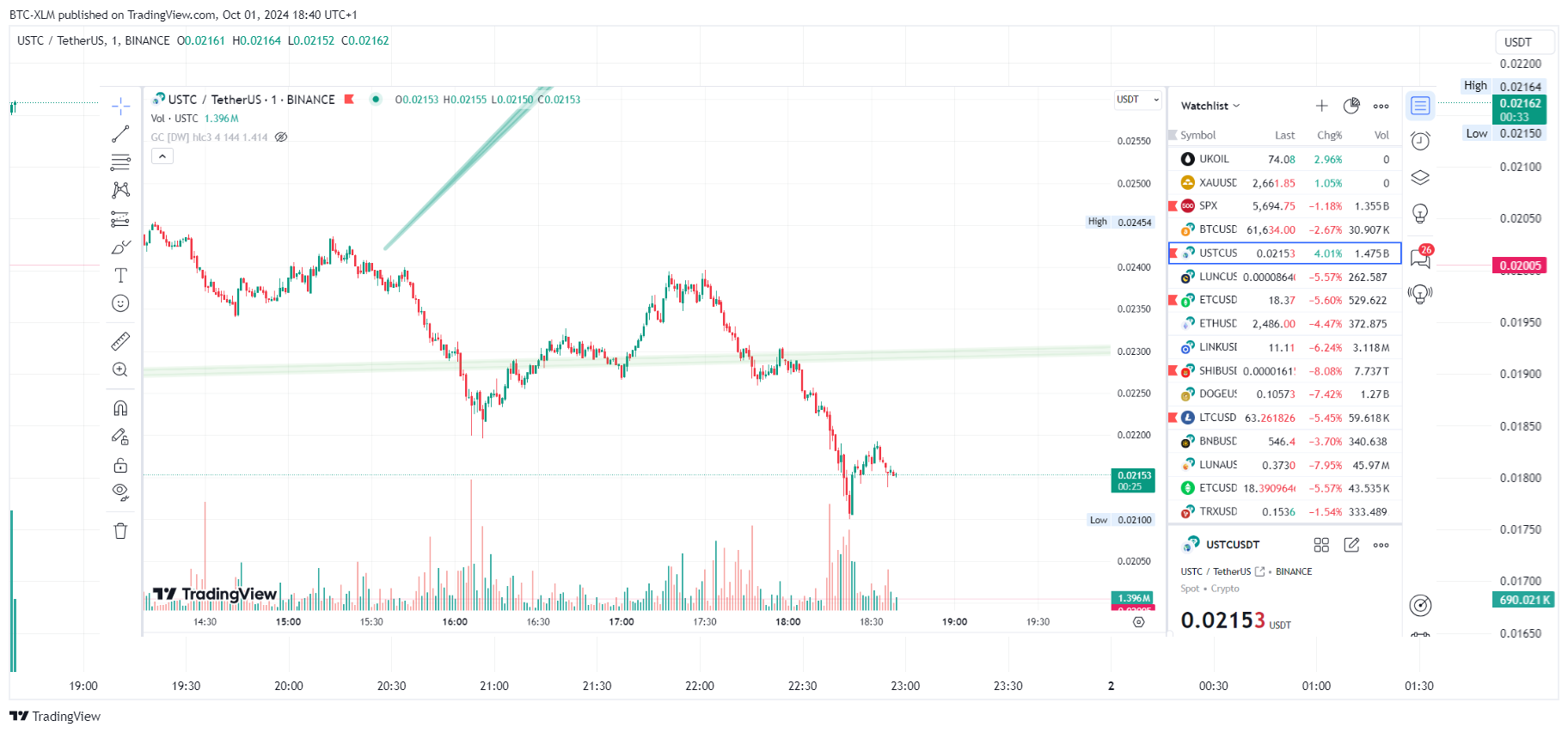 Immagine del grafico BINANCE:USTCUSDT di BTC-XLM