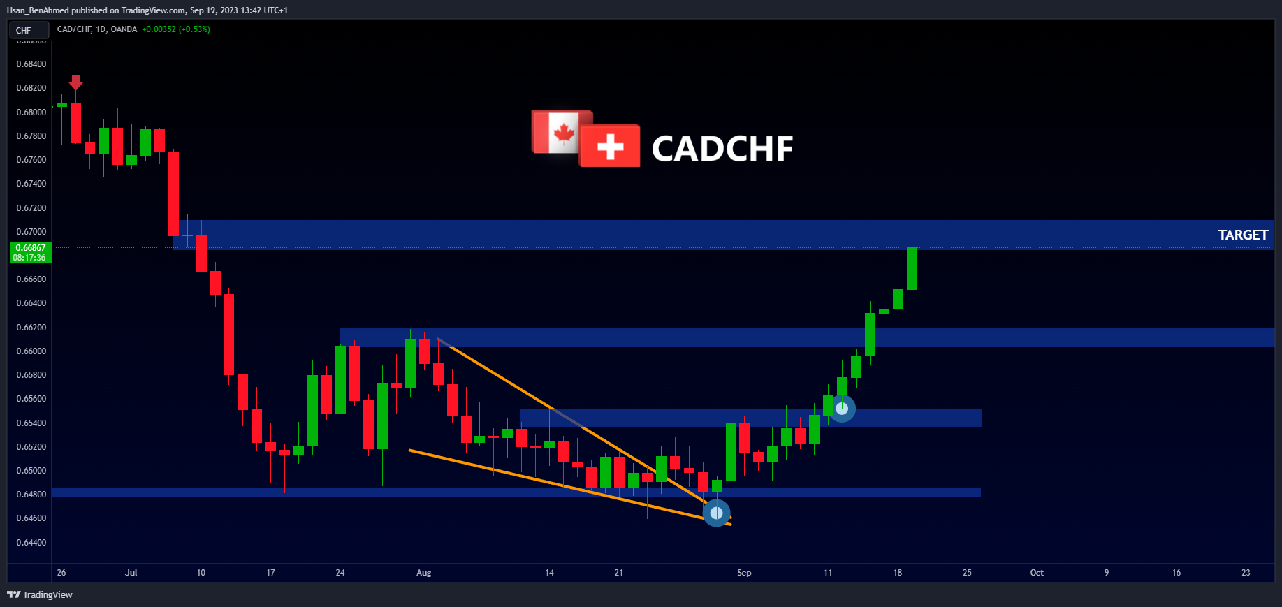 Immagine del grafico OANDA:CADCHF di Hsan_BenAhmed